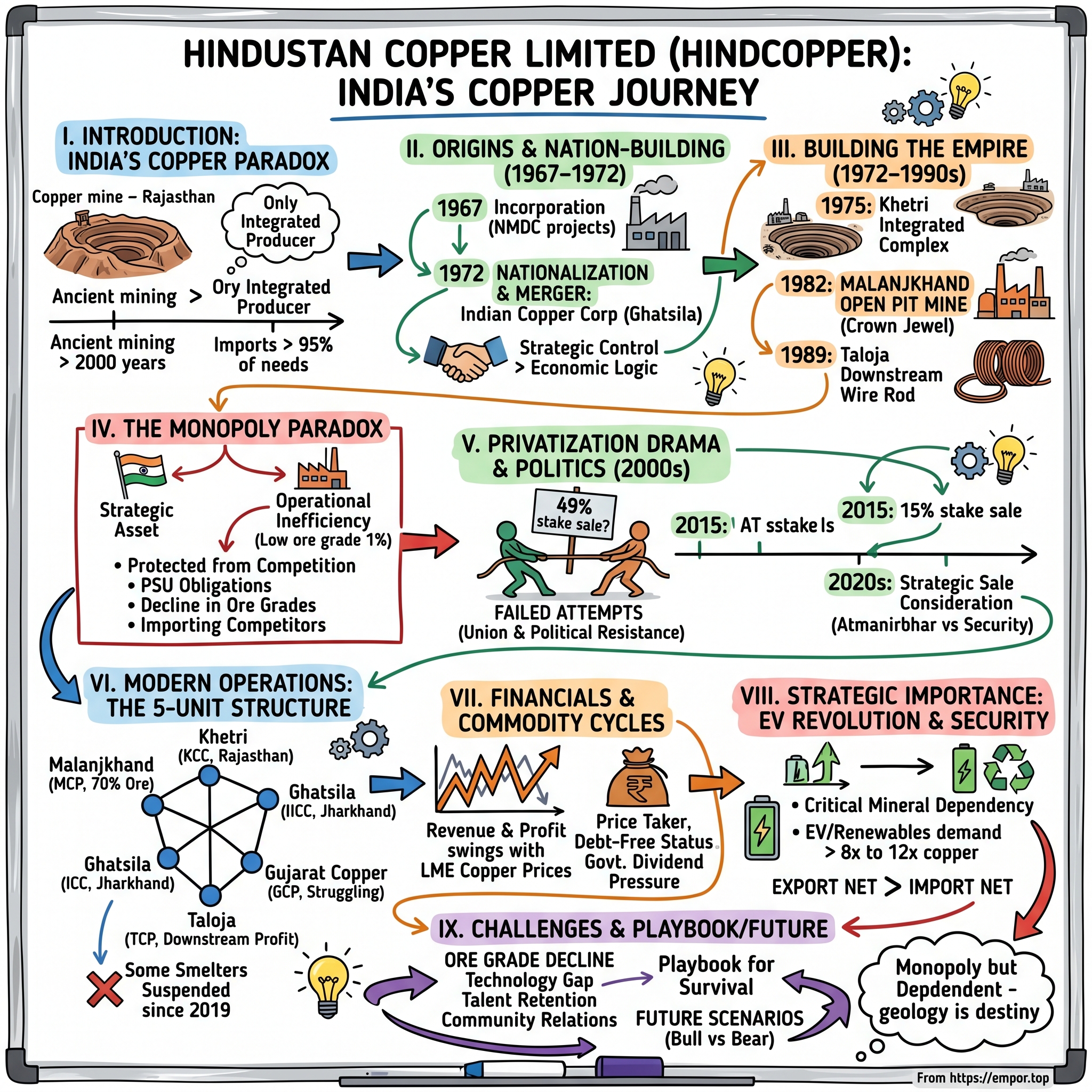 Hindustan Copper visual story map