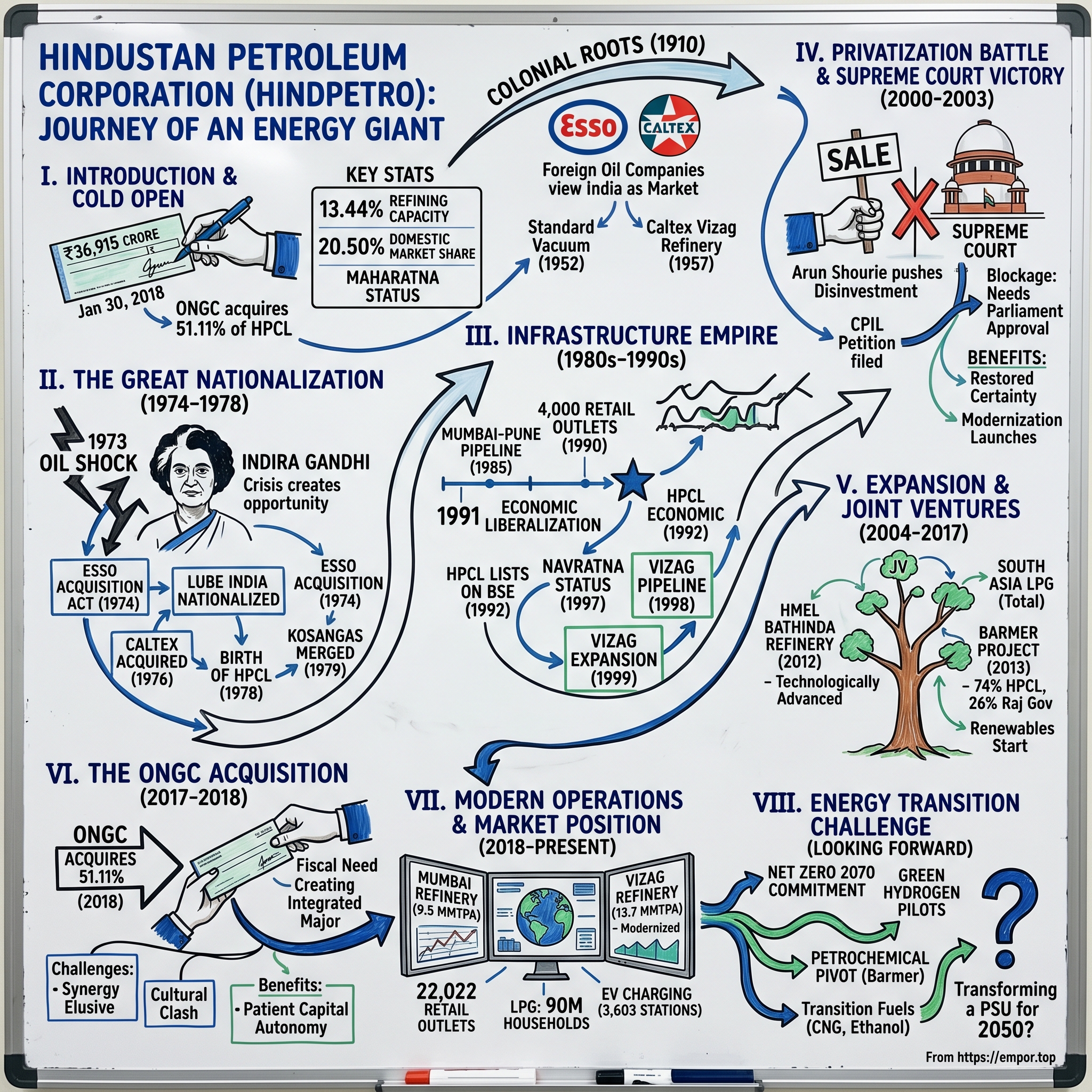 Hindustan Petroleum Corporation visual story map