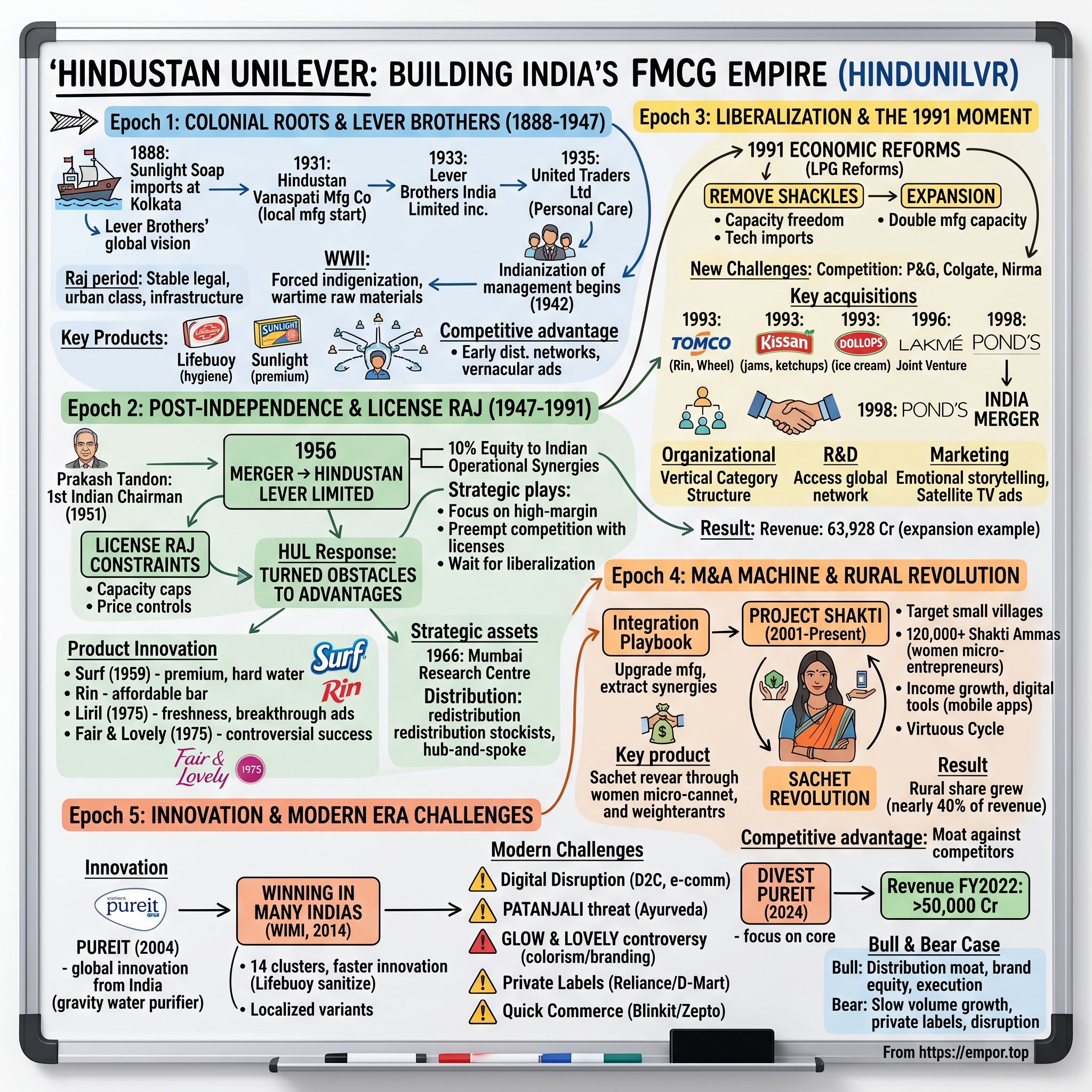 Hindustan Unilever visual story map
