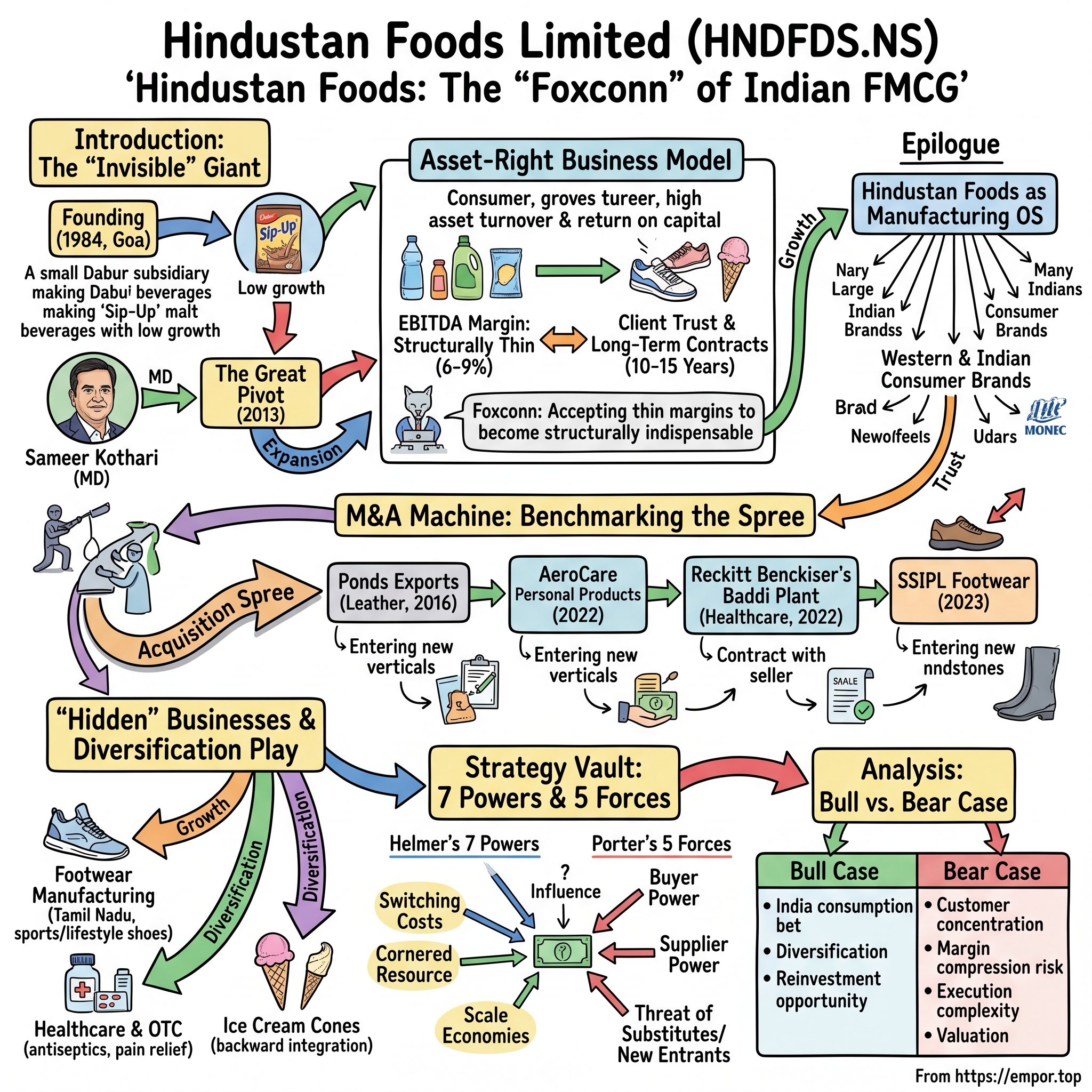 Hindustan Foods Limited visual story map
