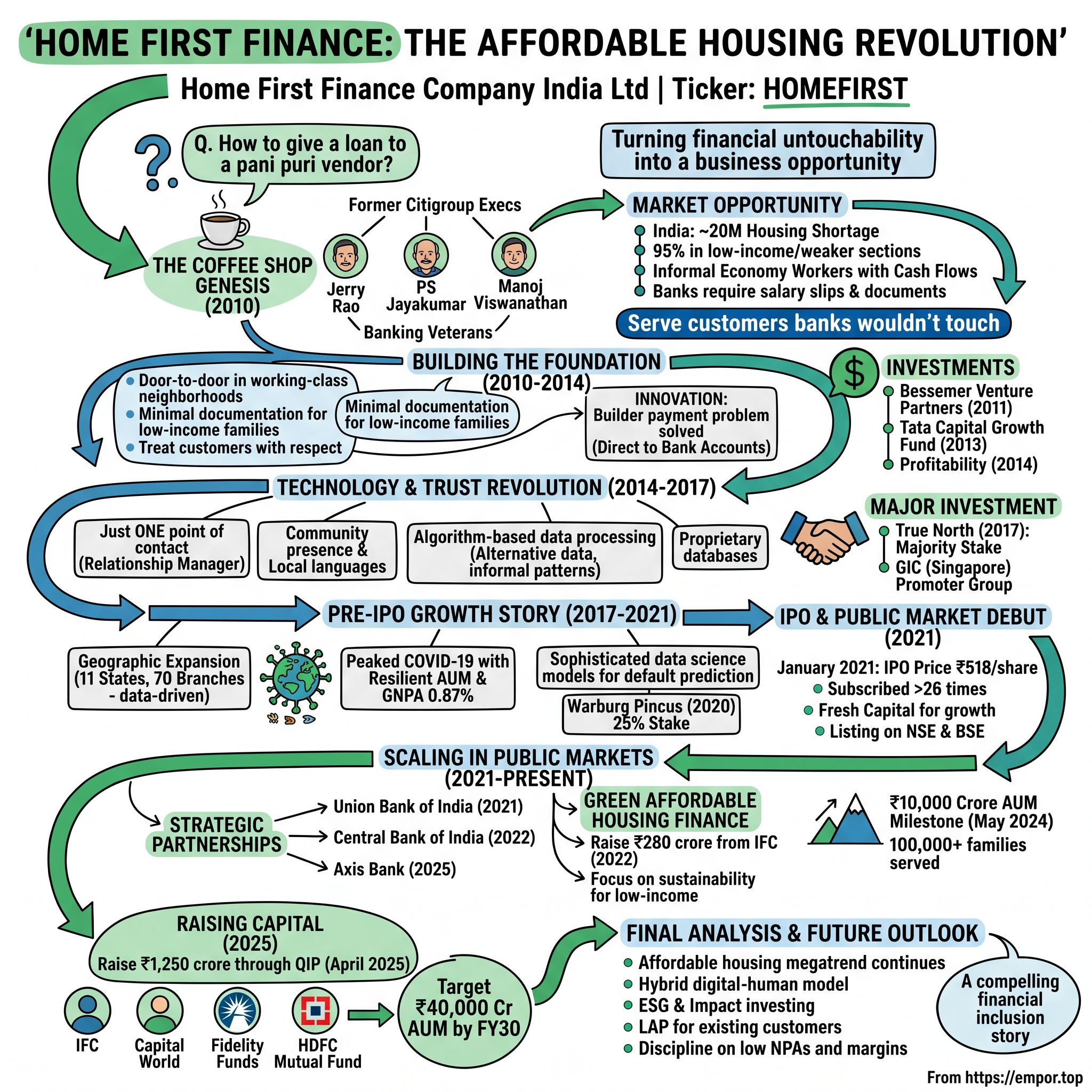 Home First Finance Company India visual story map