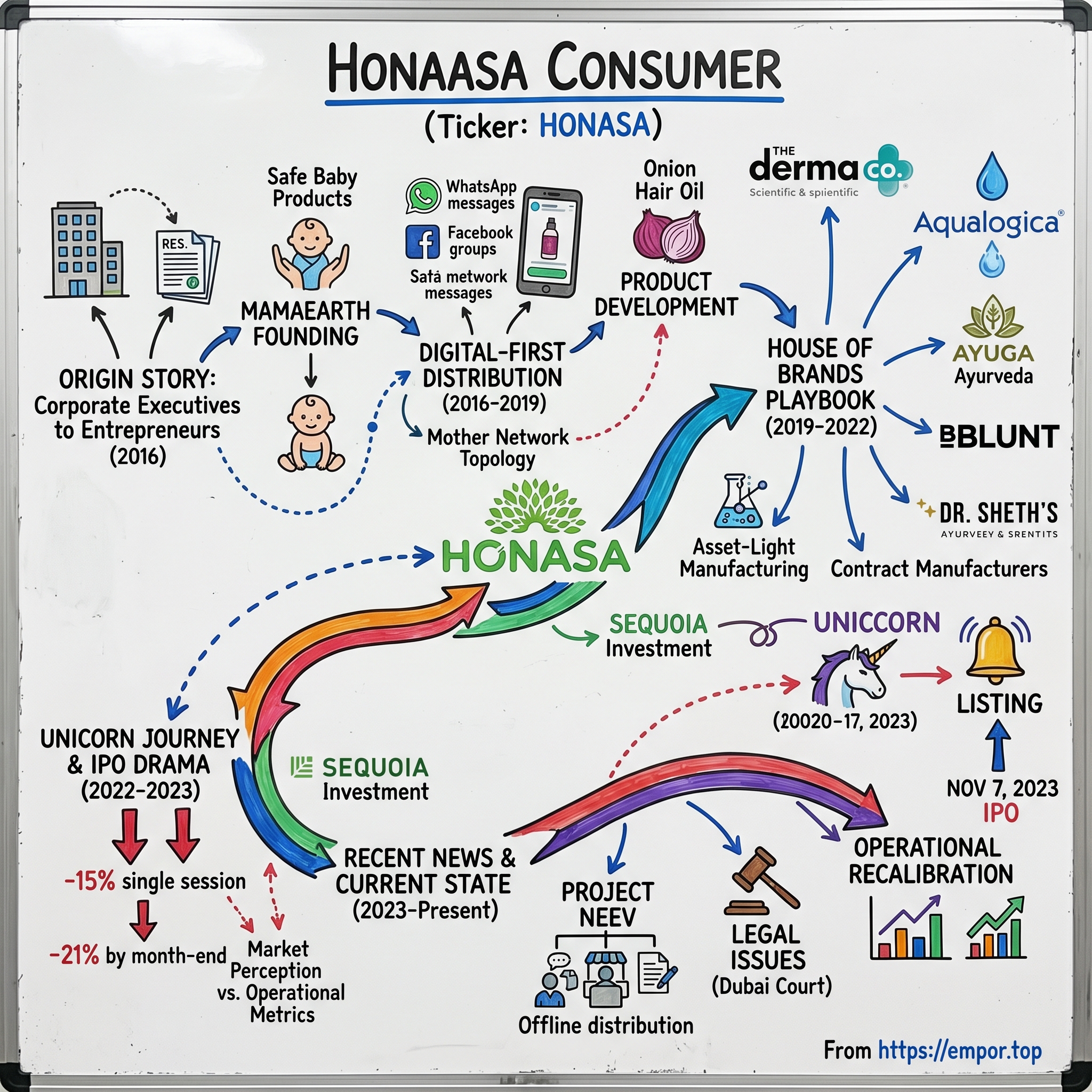 Honasa Consumer visual story map
