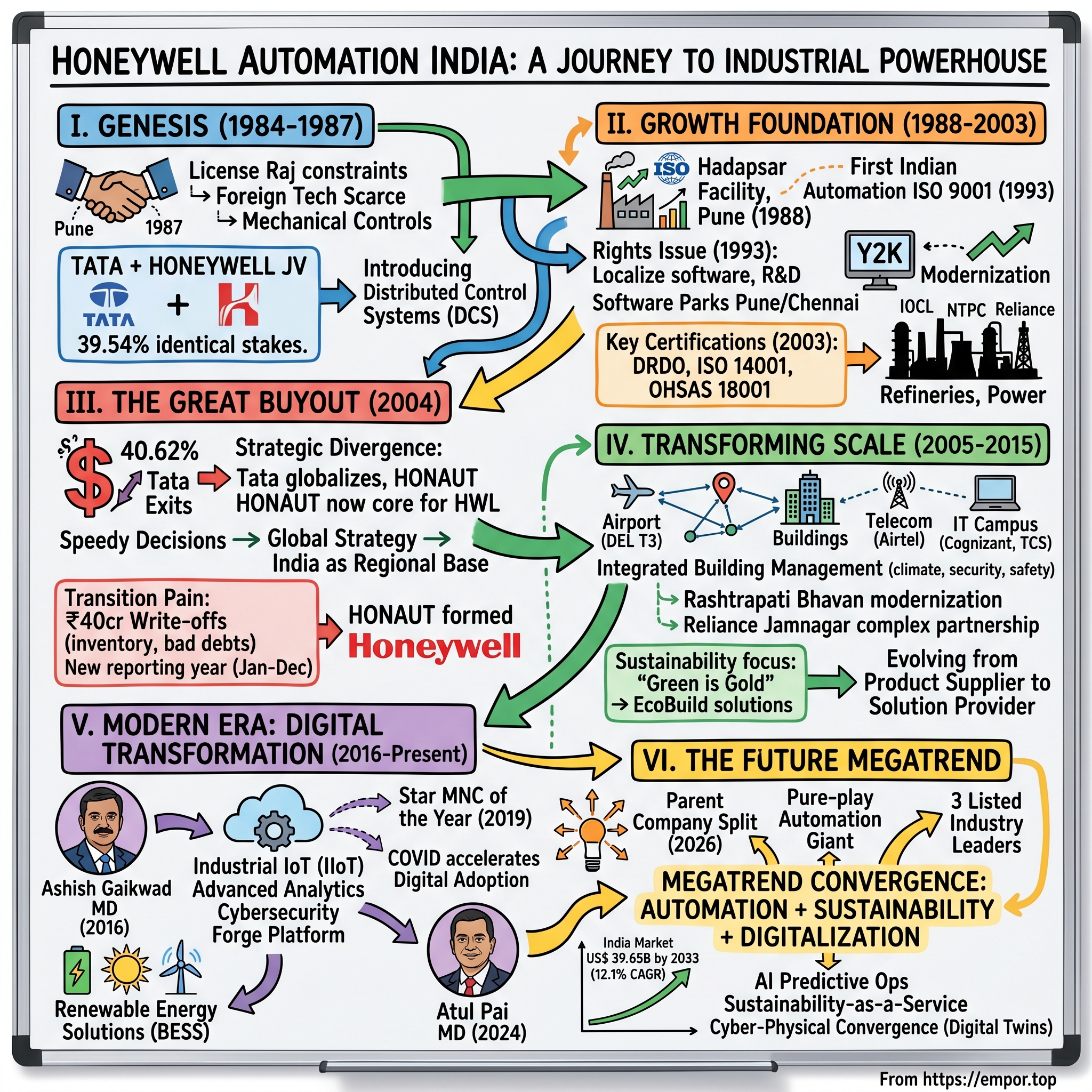 Honeywell Automation India visual story map