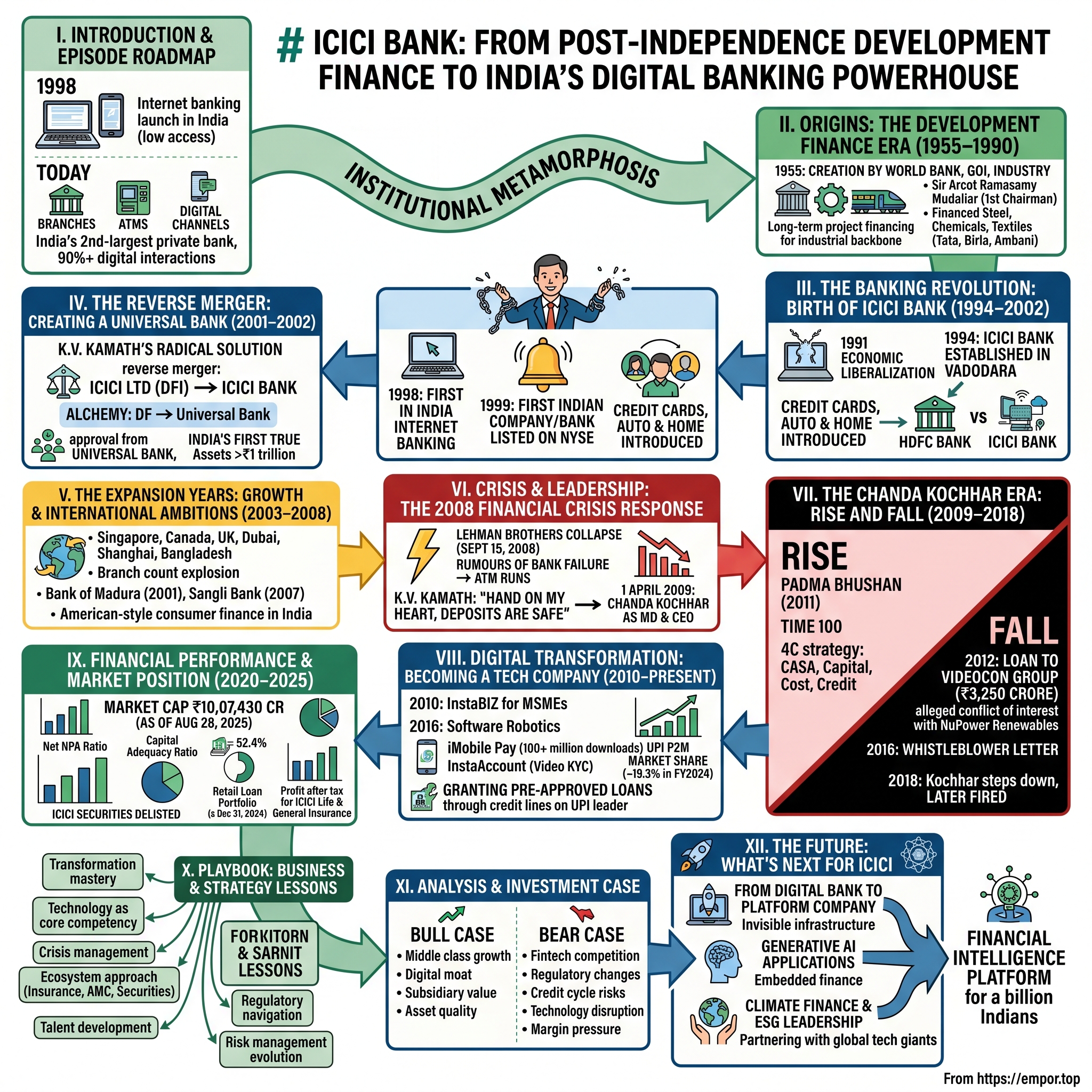 ICICI Bank visual story map