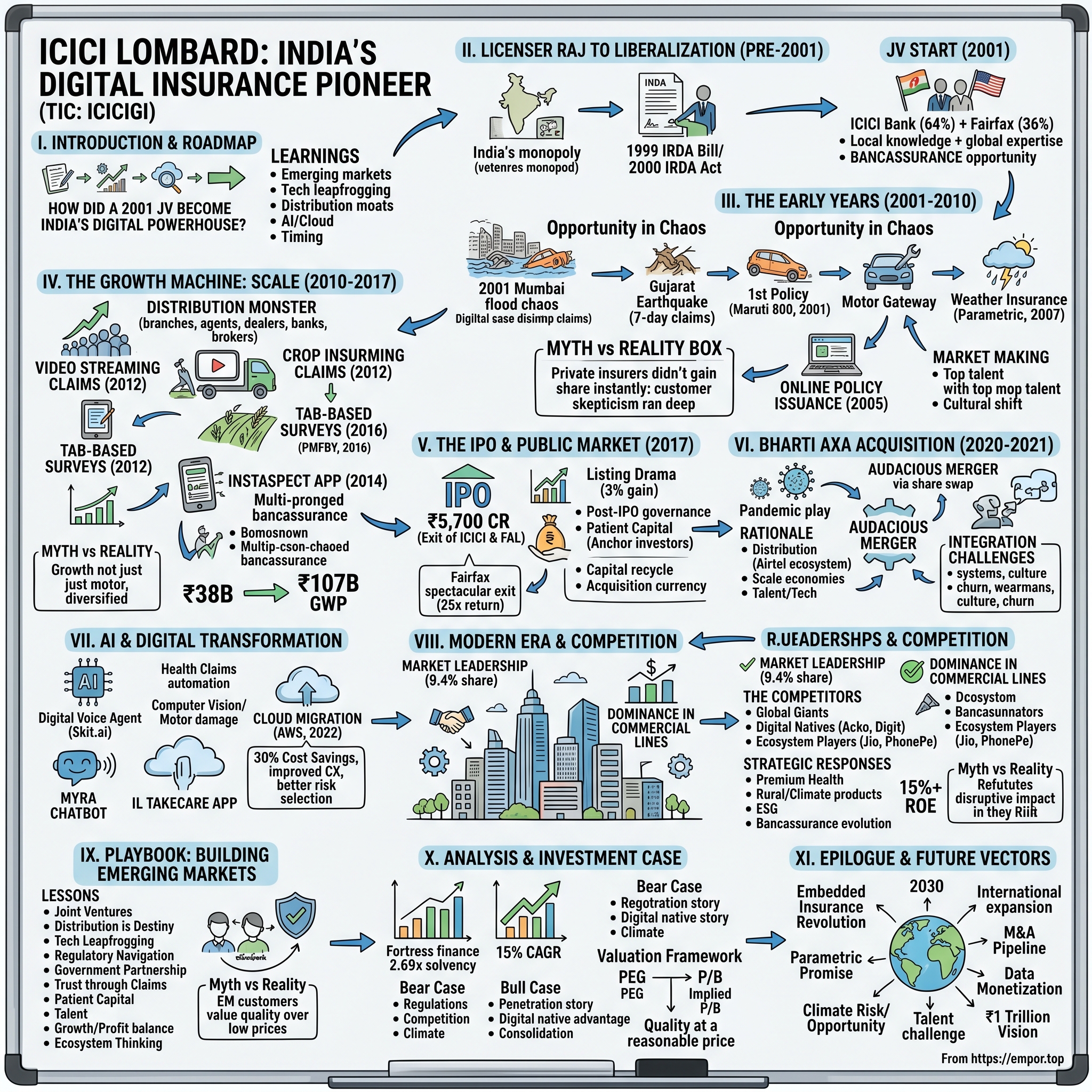 ICICI Lombard General Insurance visual story map