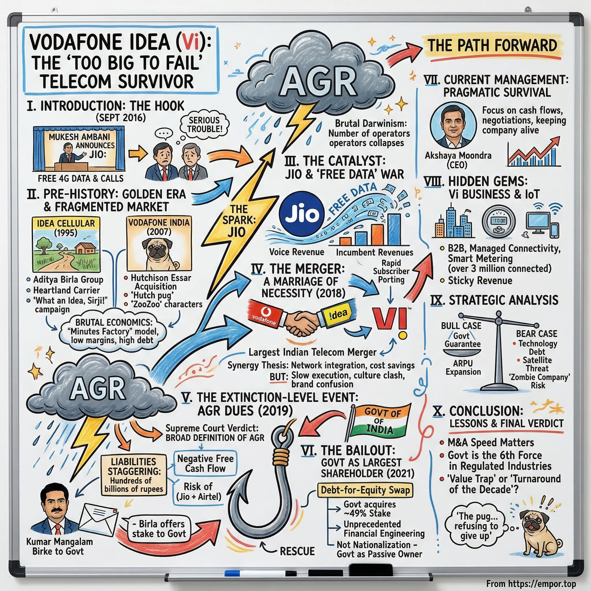 Vodafone Idea visual story map