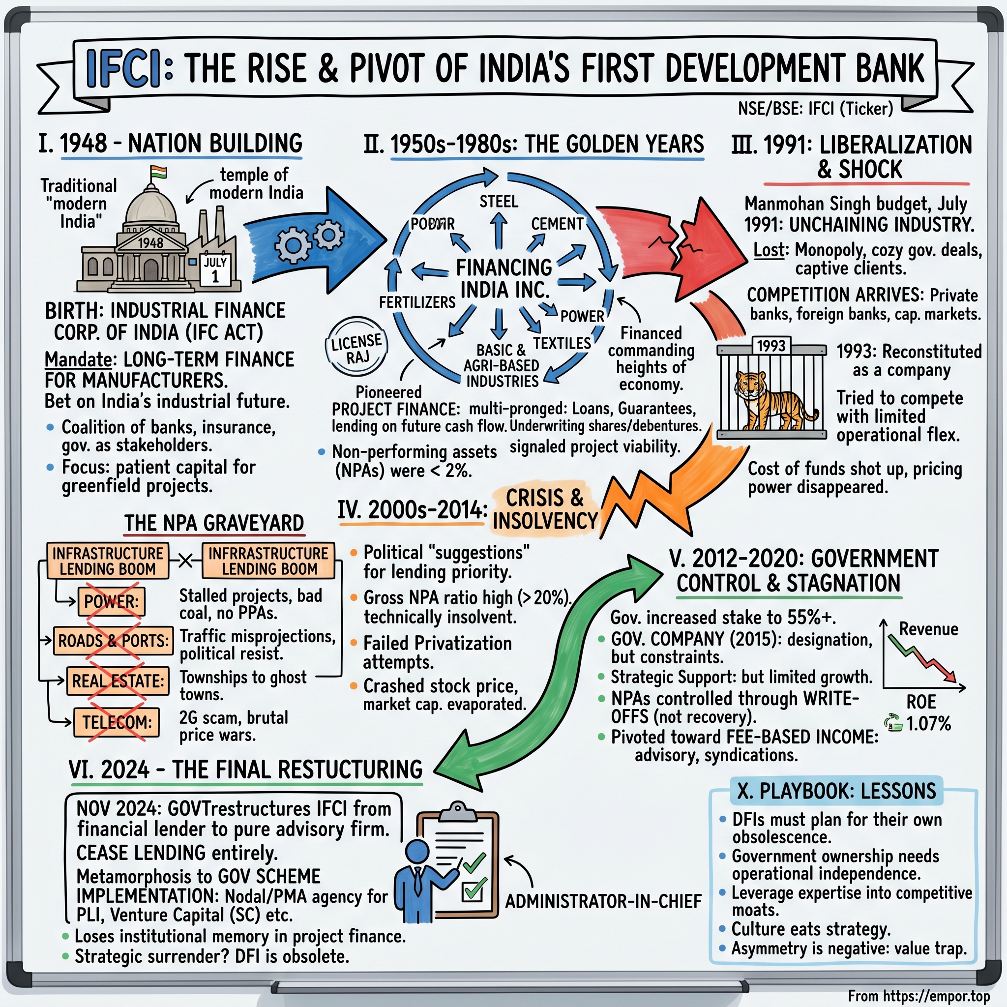 IFCI Limited visual story map