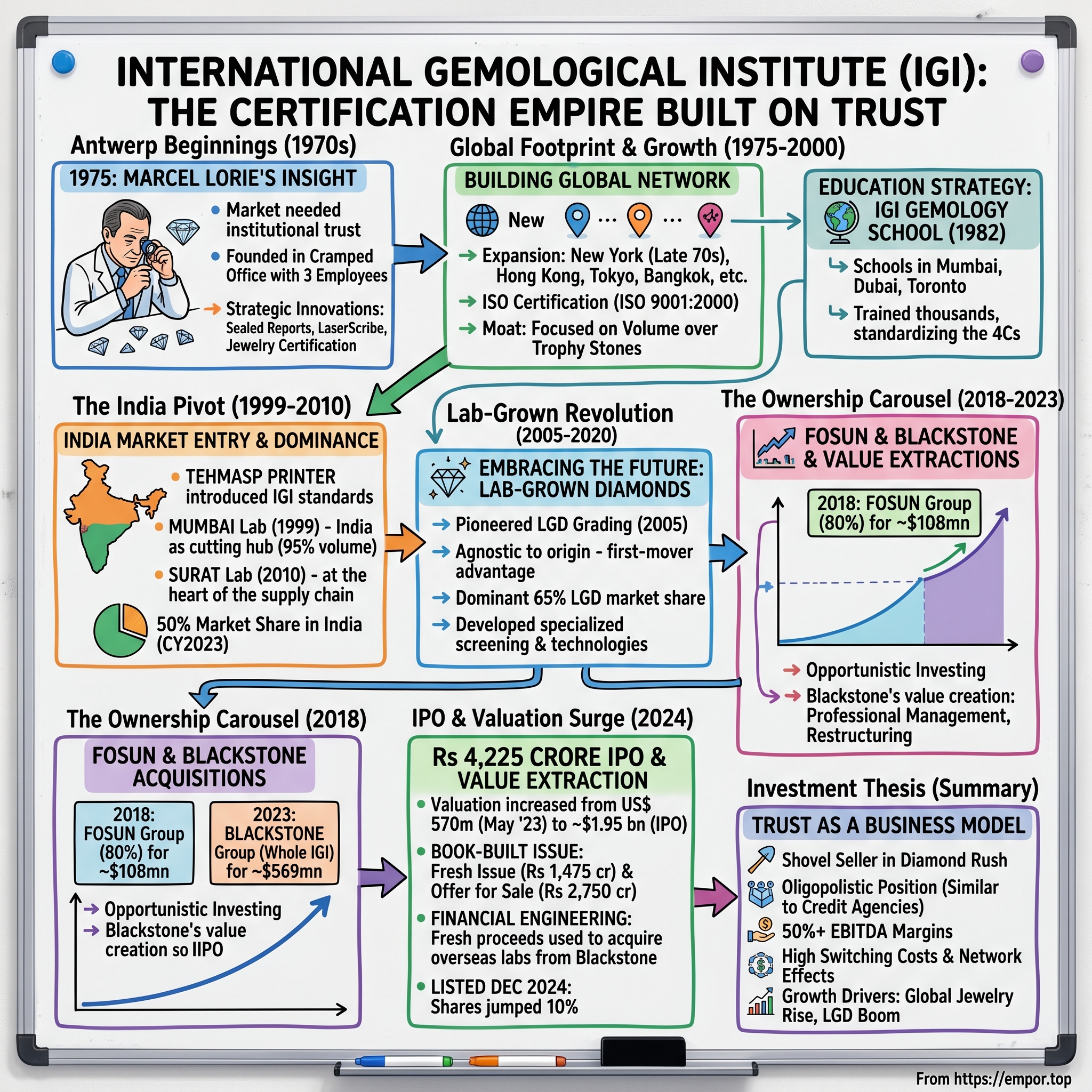 International Gemological Institute India visual story map