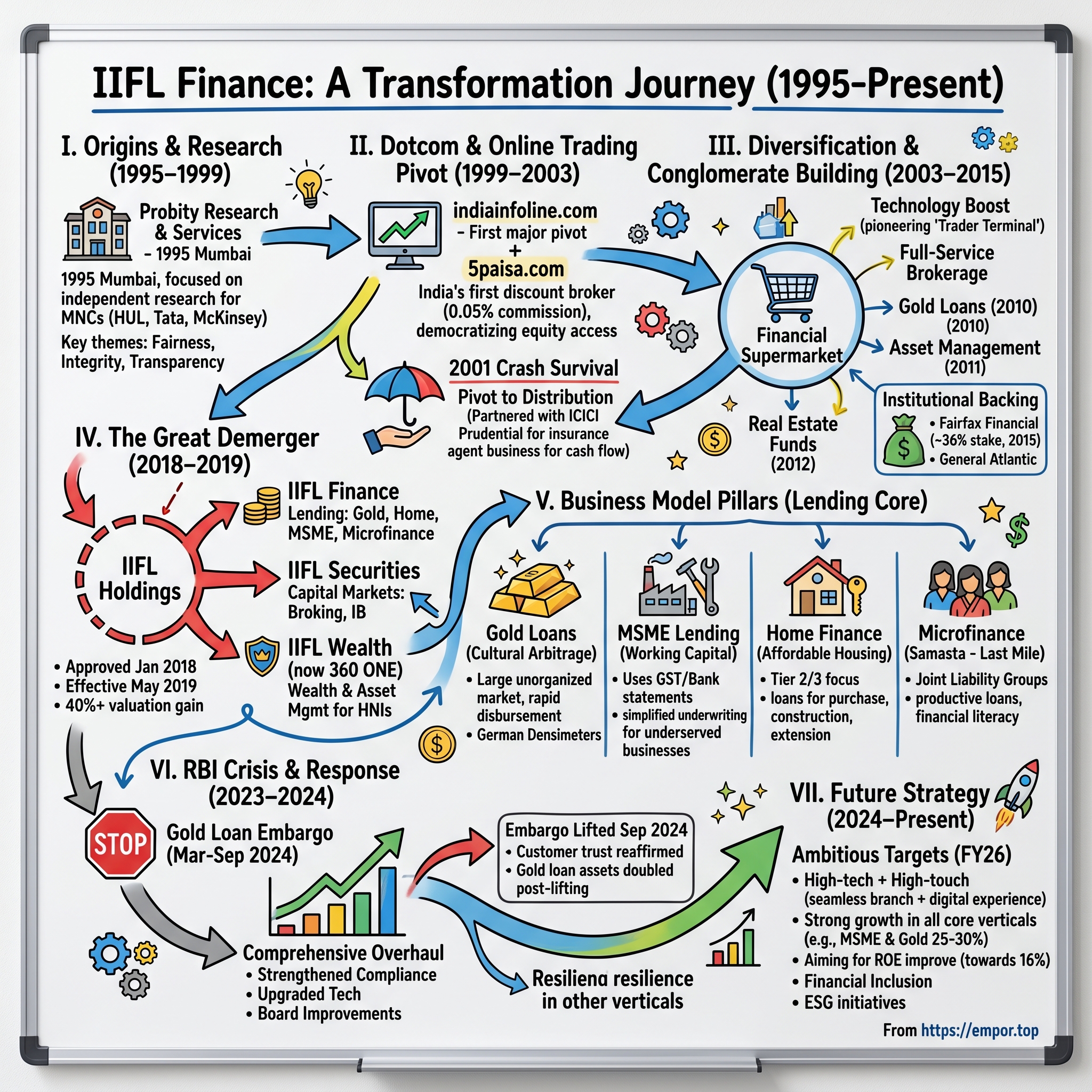 IIFL Finance visual story map