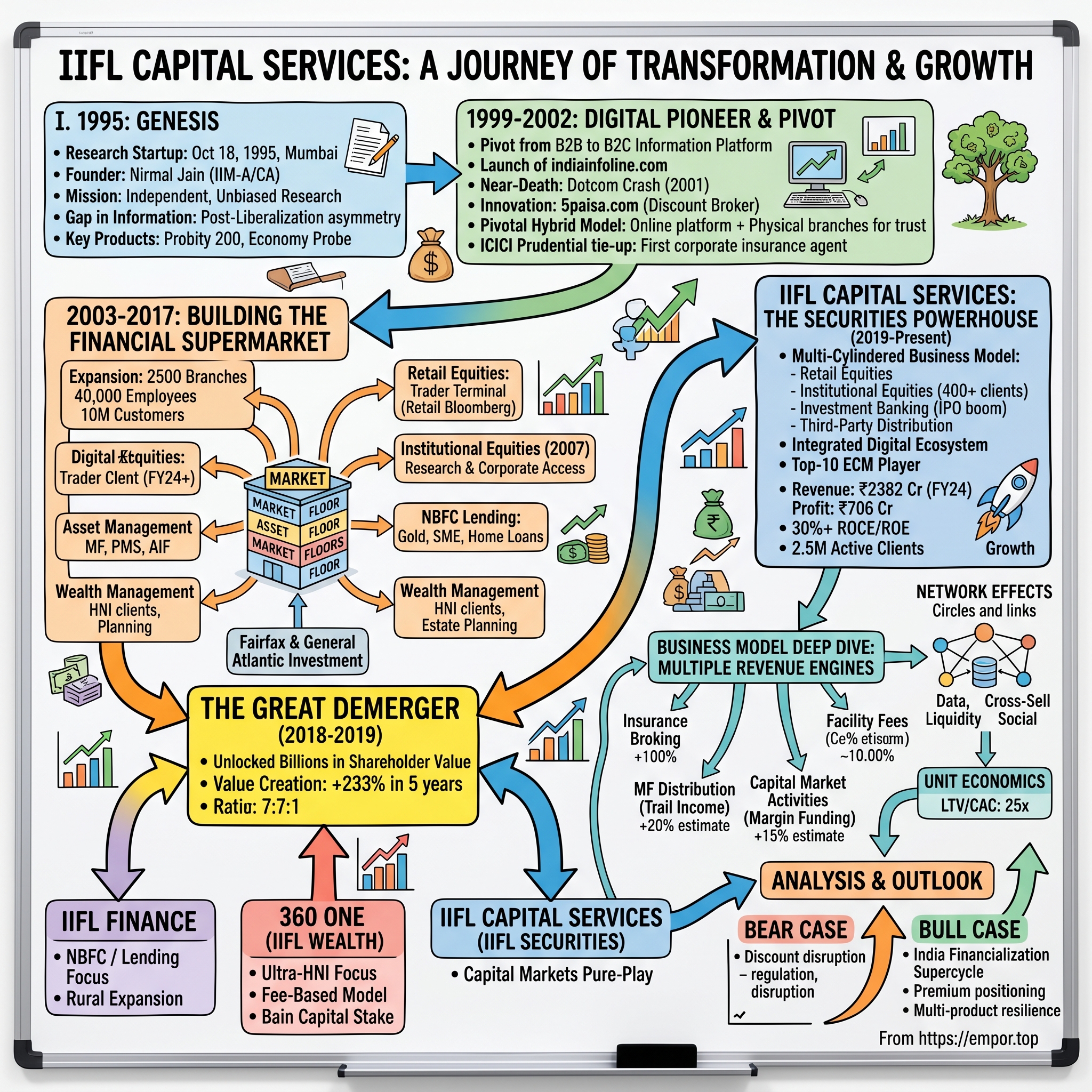 IIFL Capital visual story map