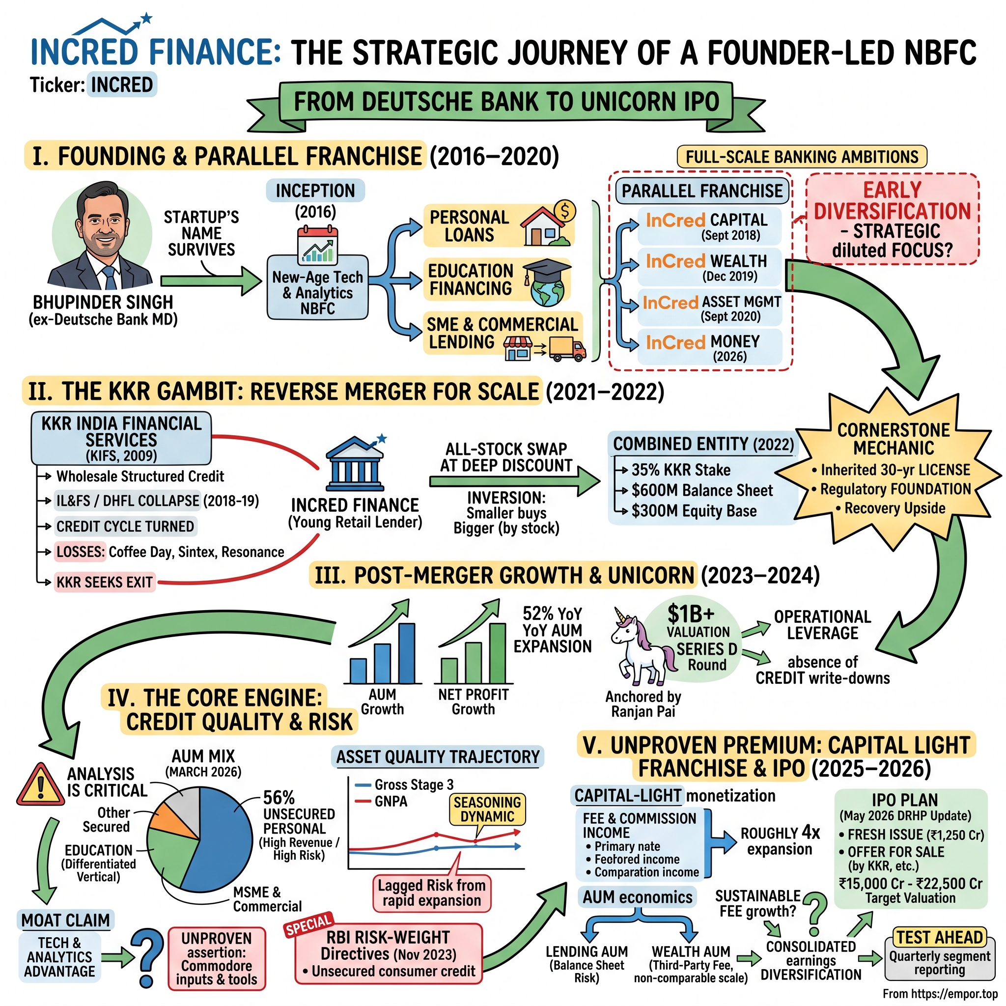 InCred Finance visual story map
