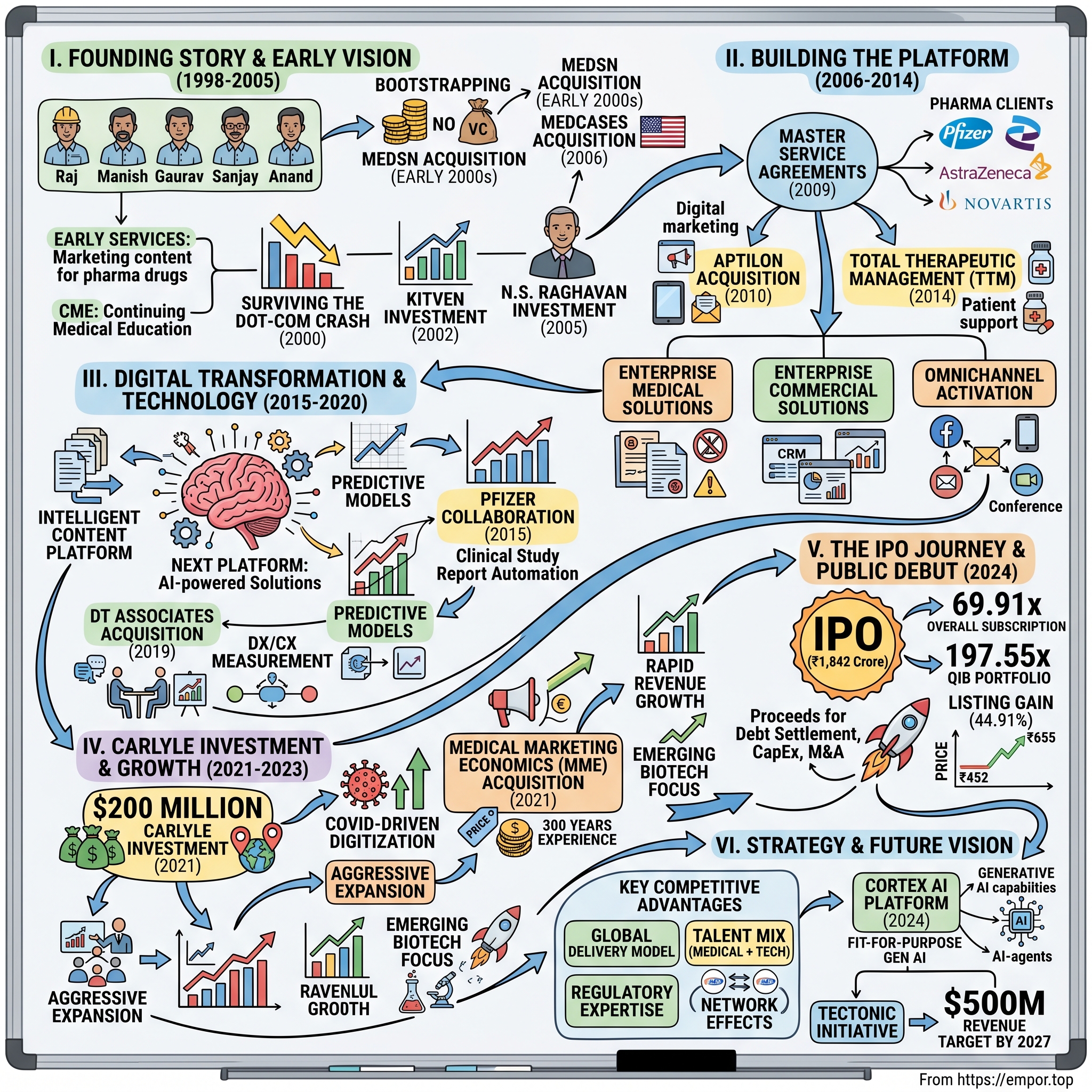 Indegene visual story map