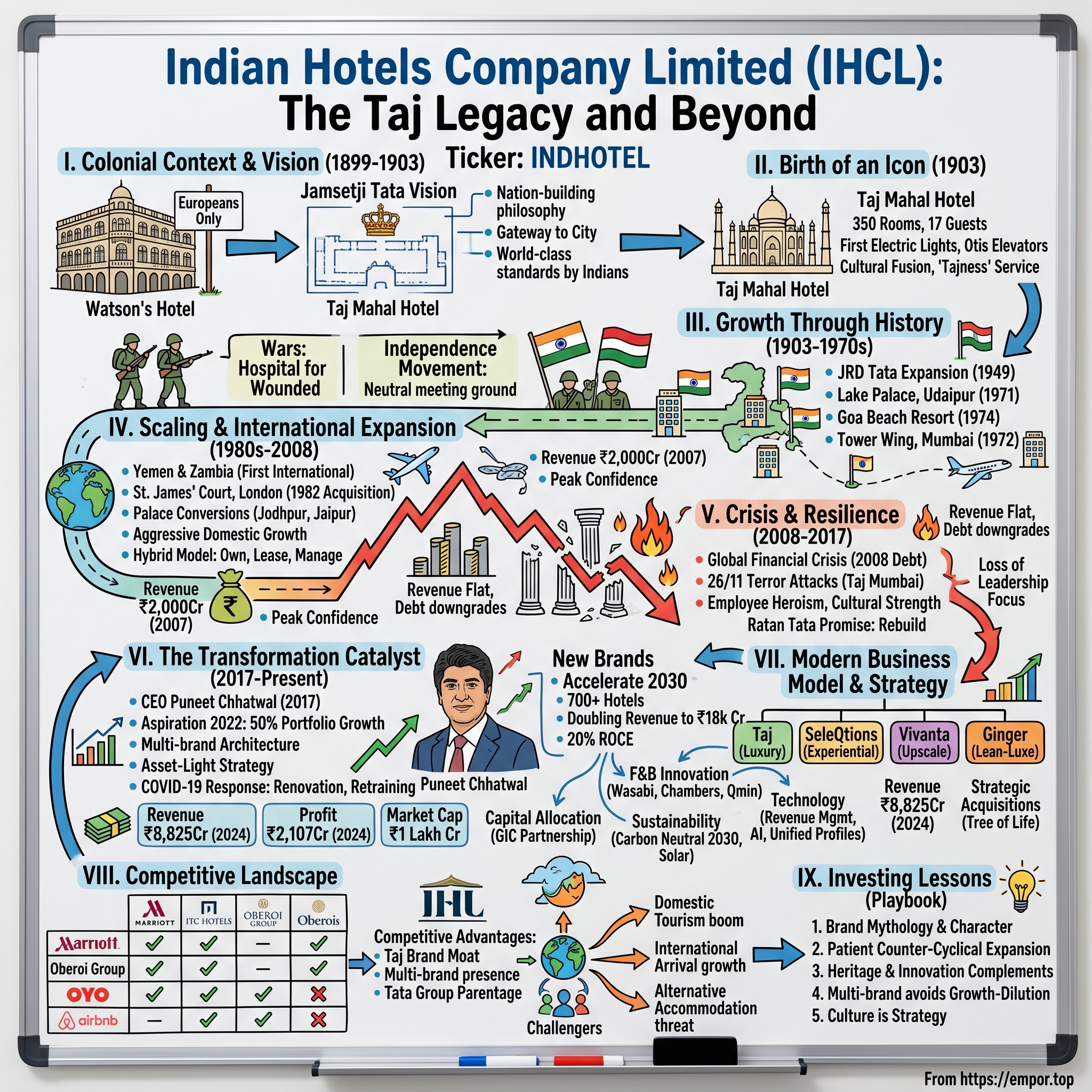 The Indian Hotels Company visual story map