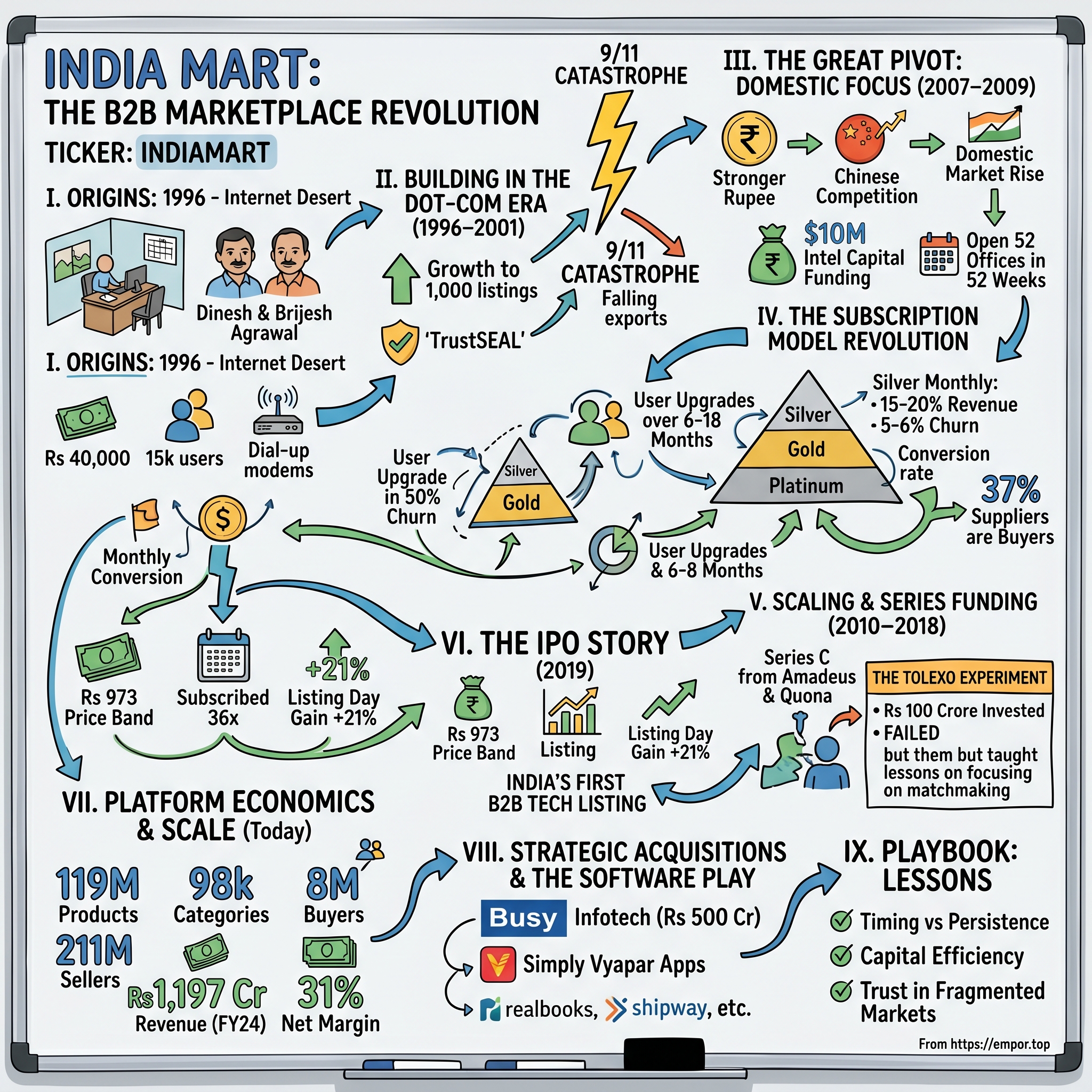 IndiaMART InterMESH visual story map