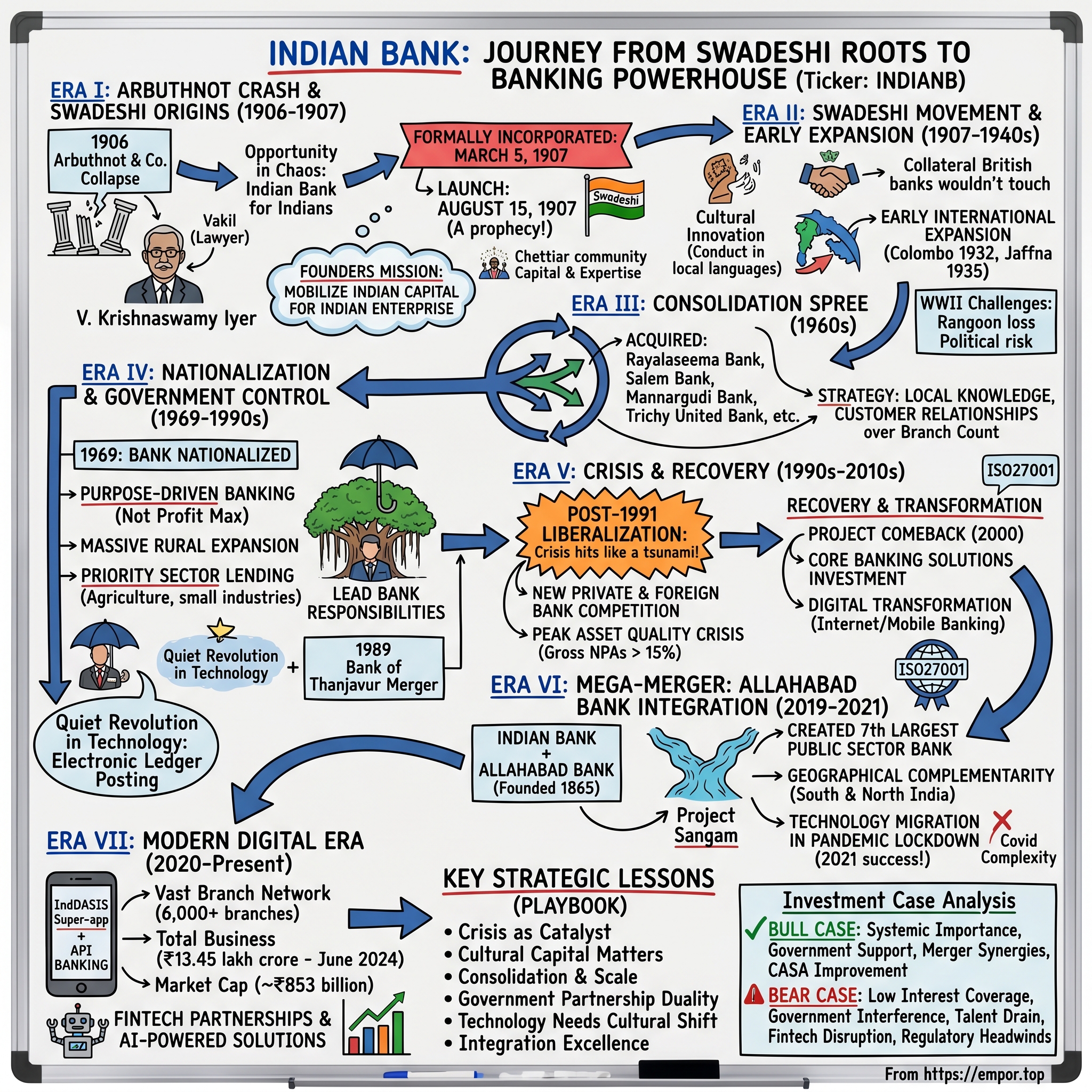 Indian Bank visual story map