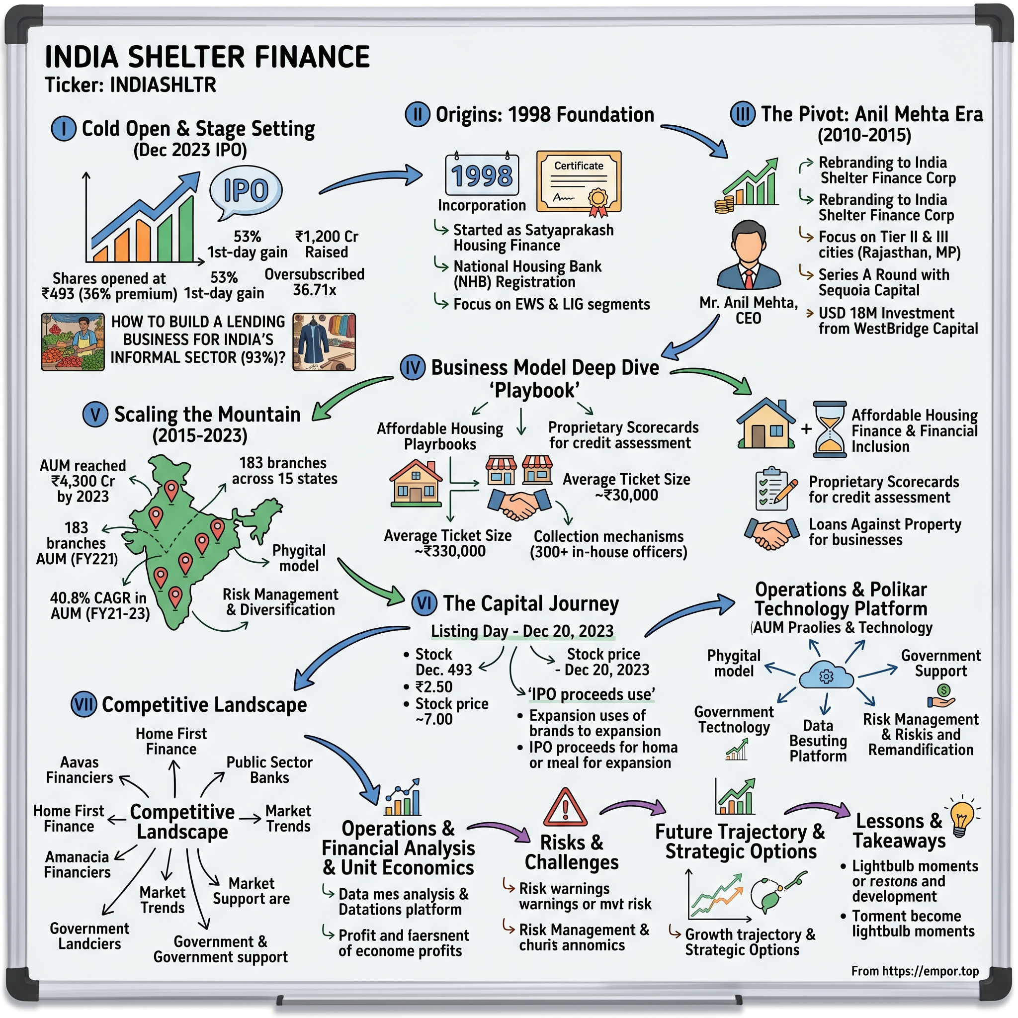 India Shelter Finance visual story map