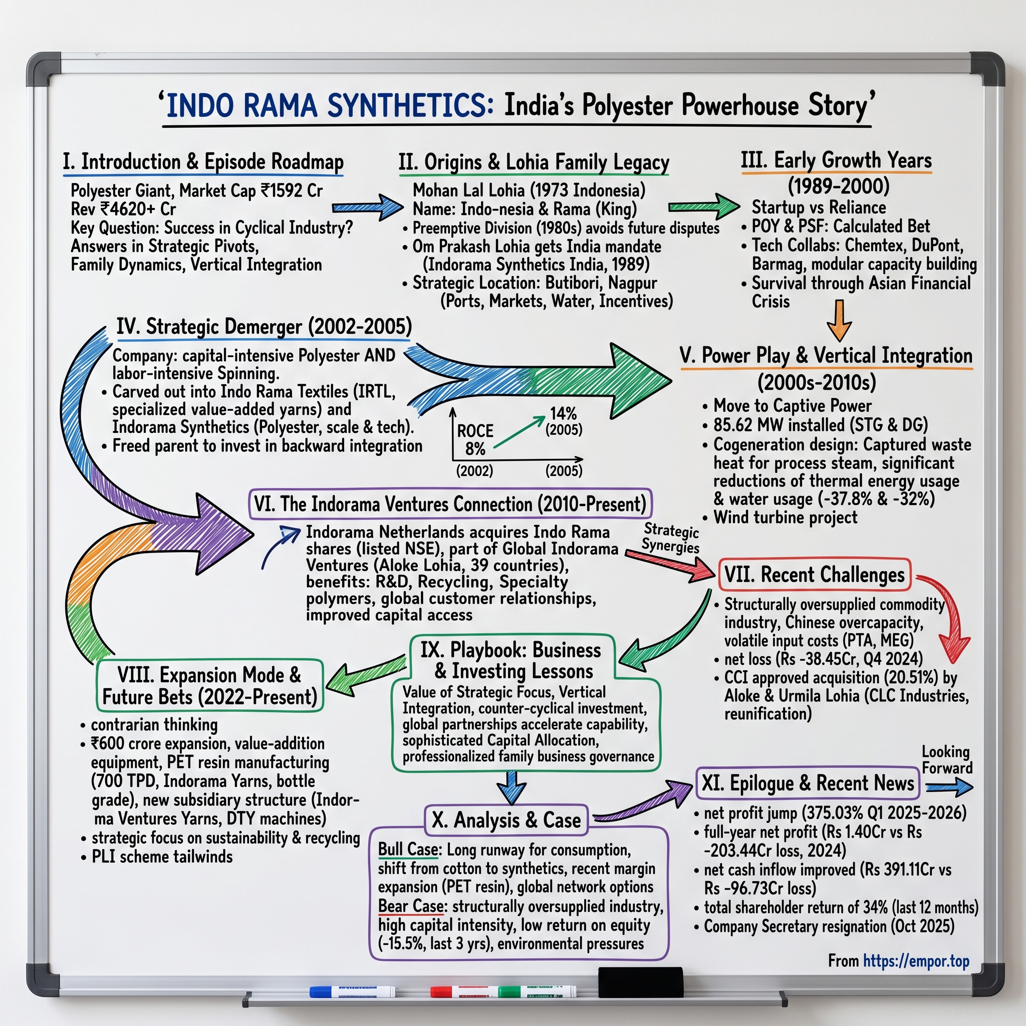 Indo Rama Synthetics visual story map