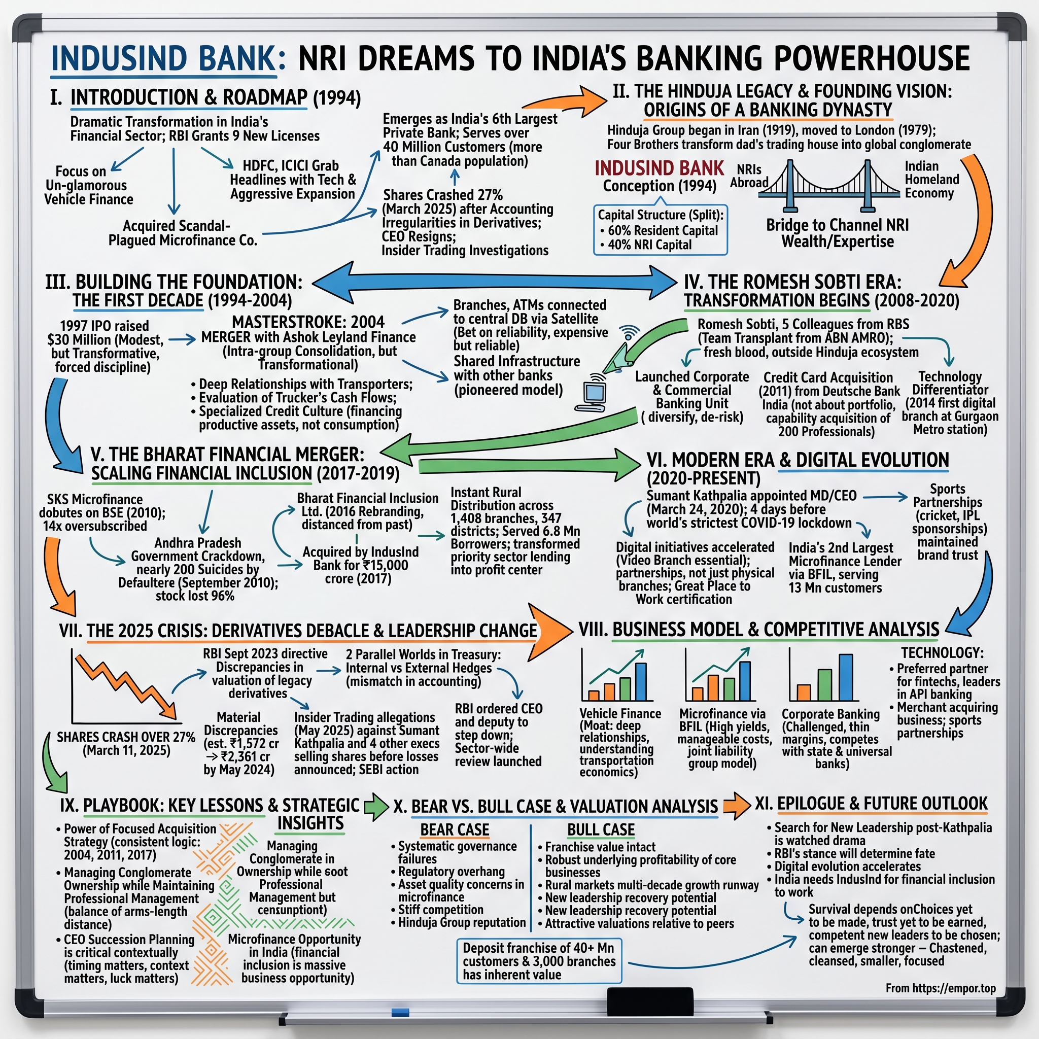 IndusInd Bank visual story map