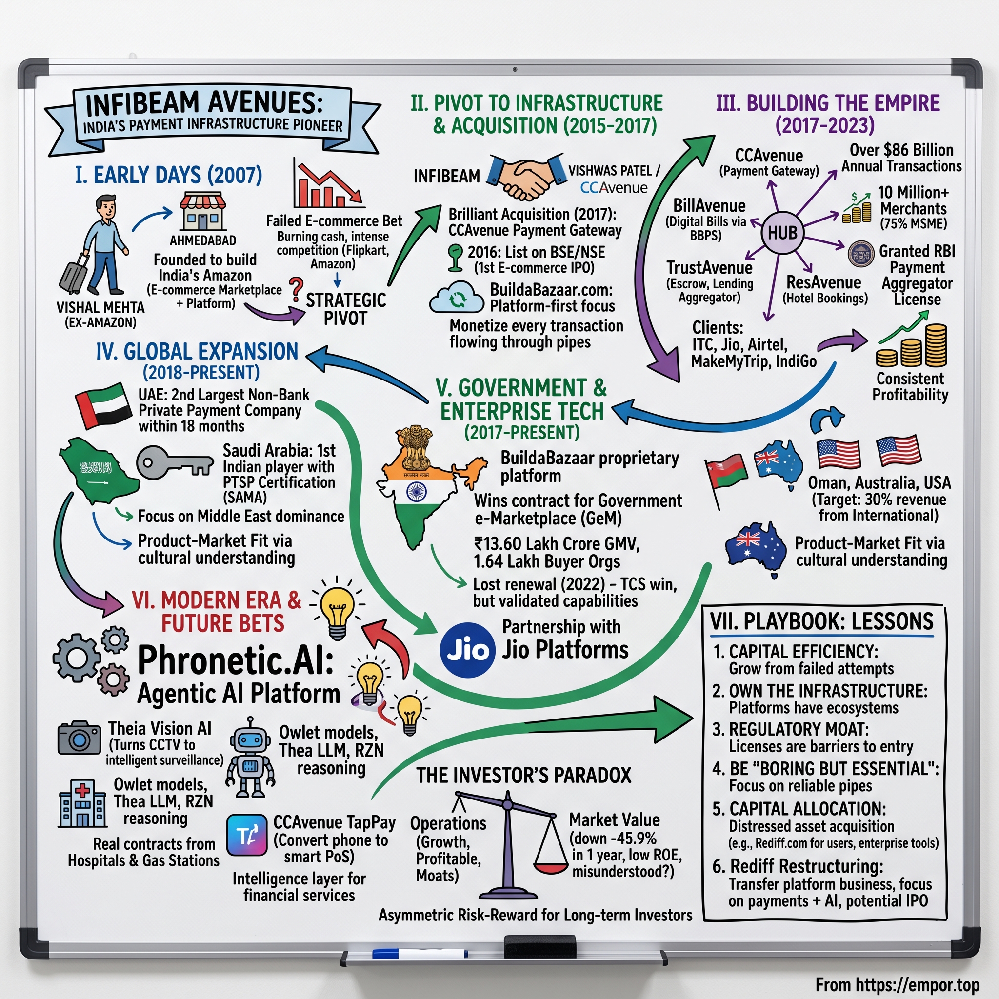 Infibeam Avenues visual story map