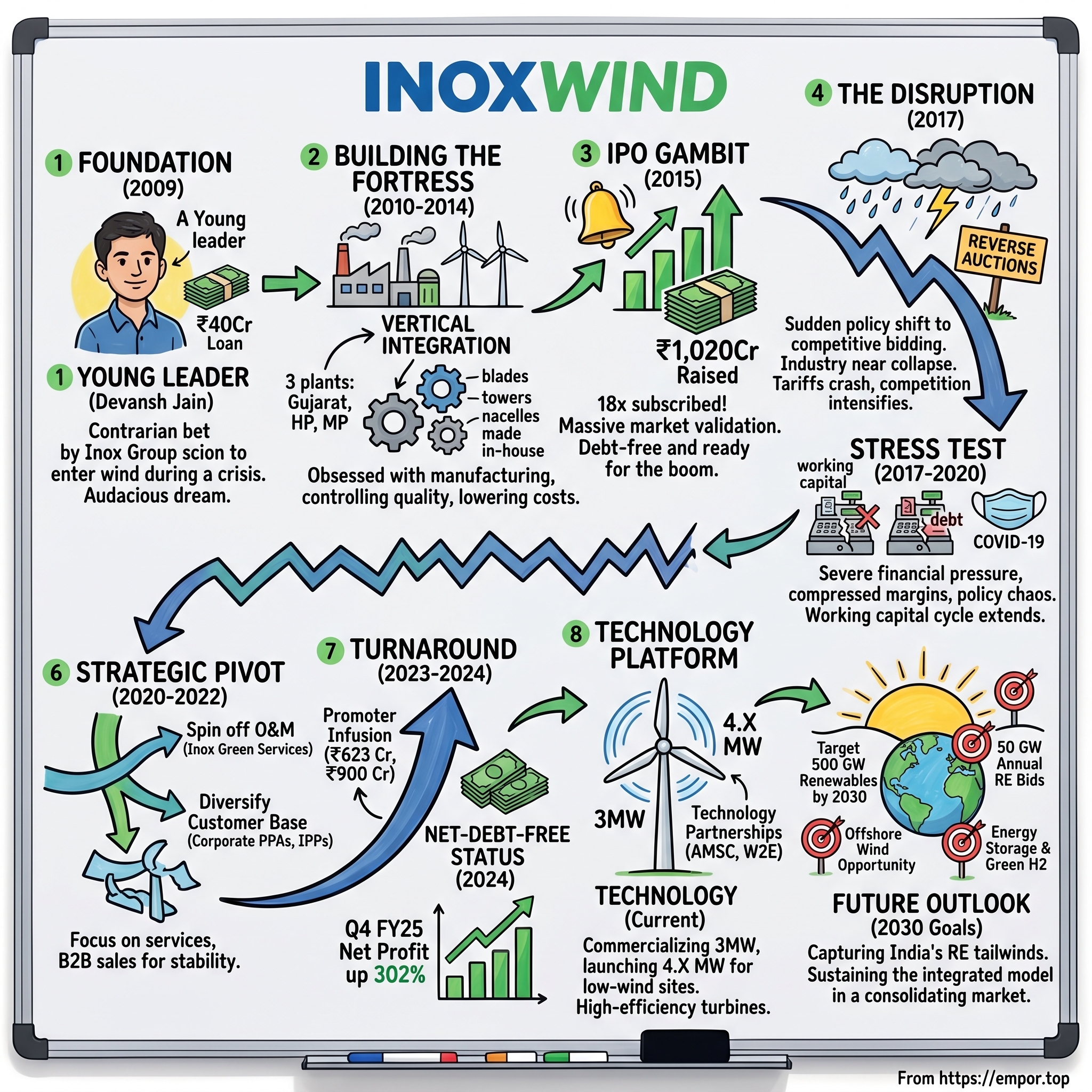 Inox Wind visual story map