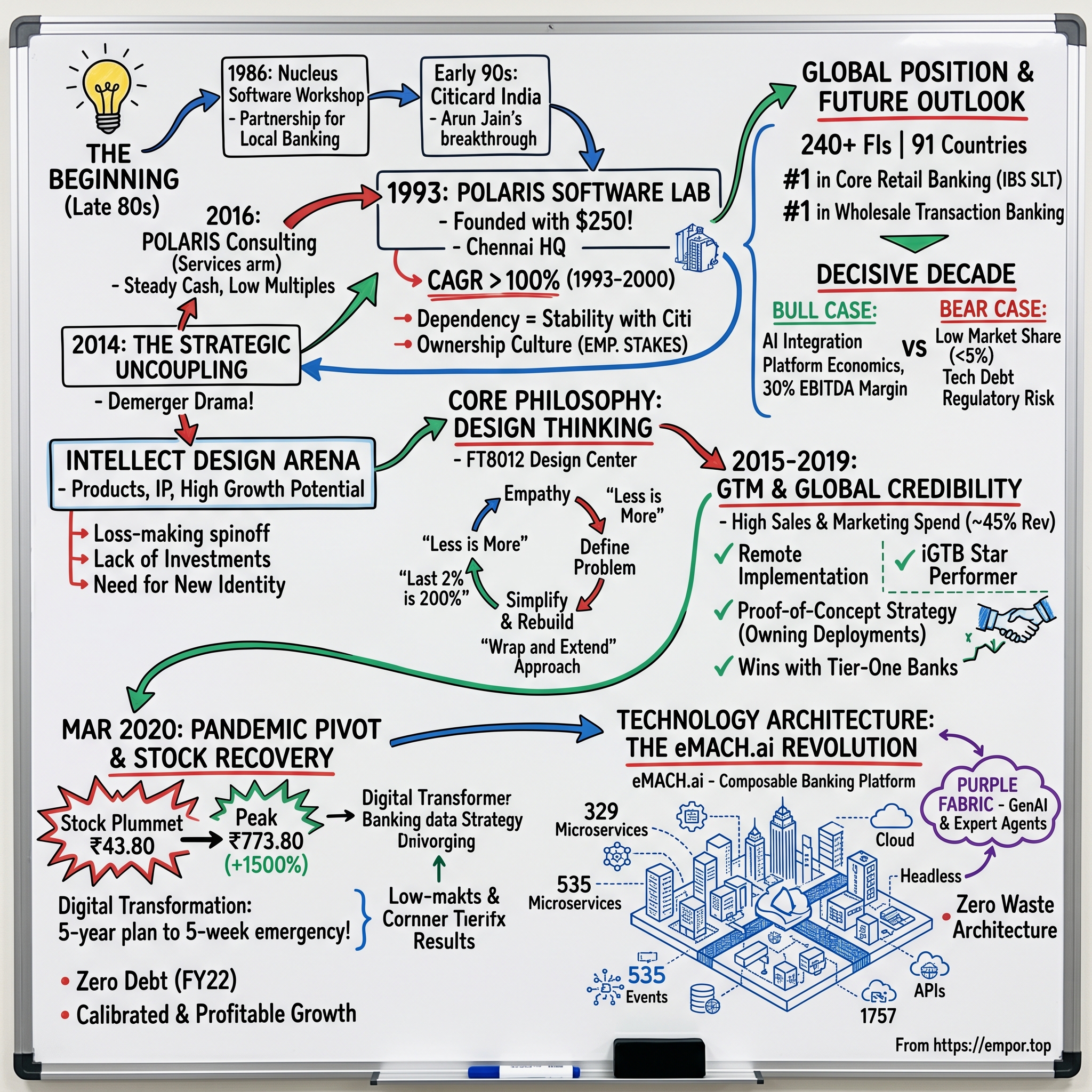 Intellect Design Arena visual story map