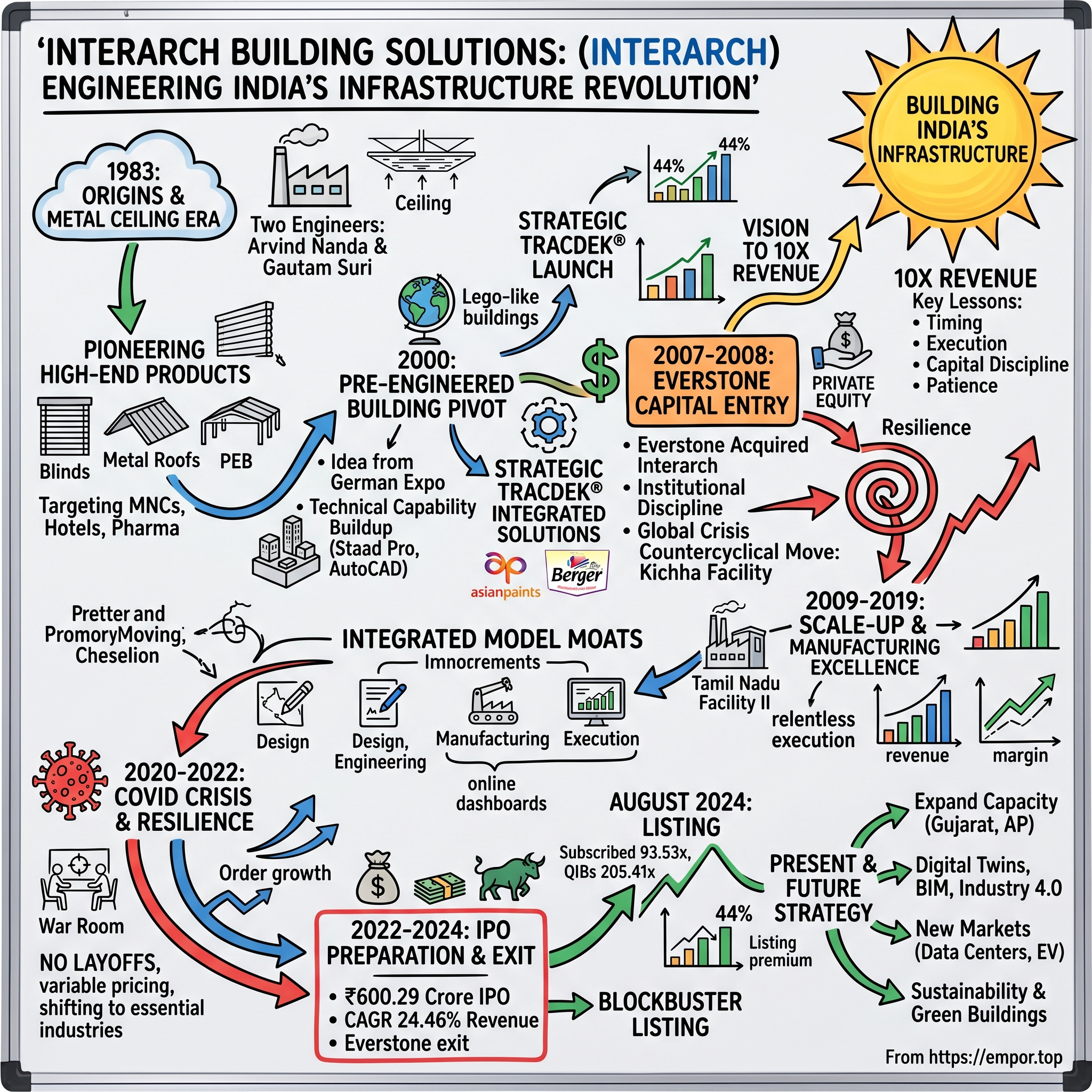 Interarch Building Solutions visual story map