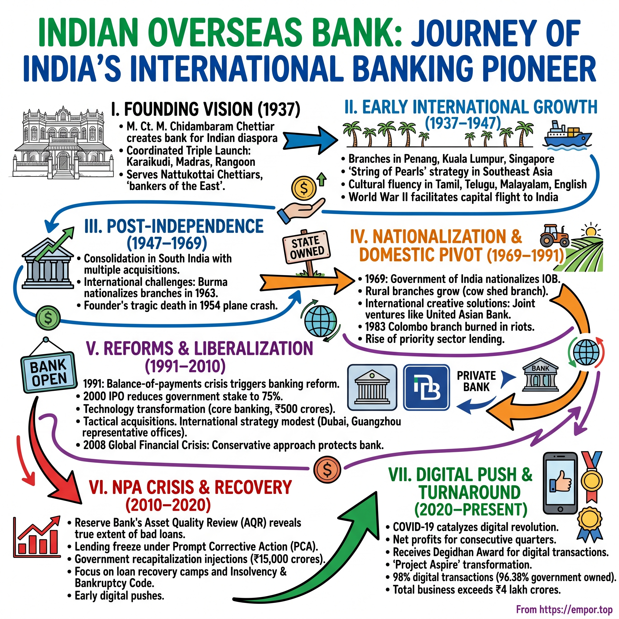 Indian Overseas Bank visual story map