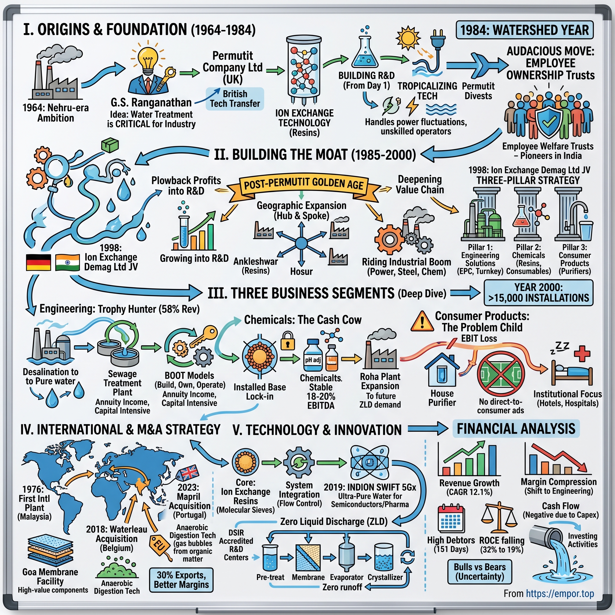 Ion Exchange (India) visual story map