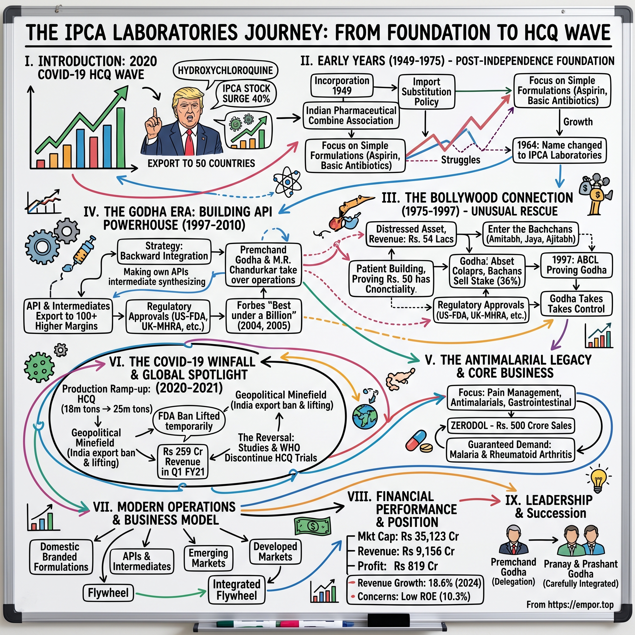 Ipca Laboratories visual story map