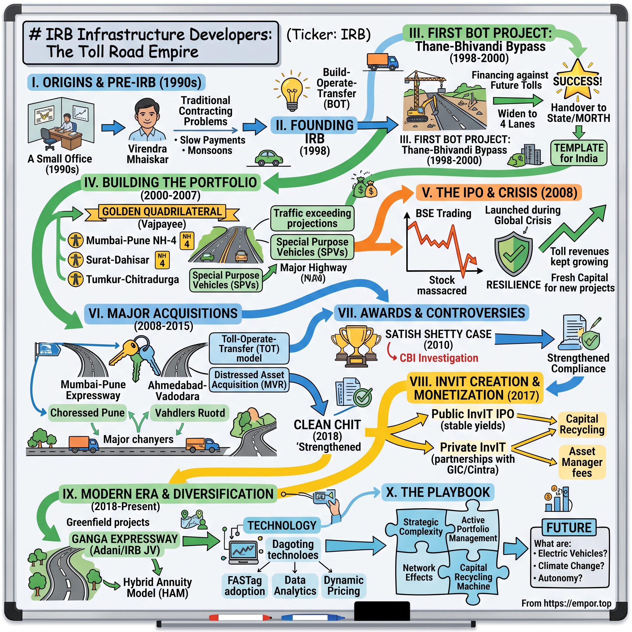 IRB Infrastructure Developers visual story map