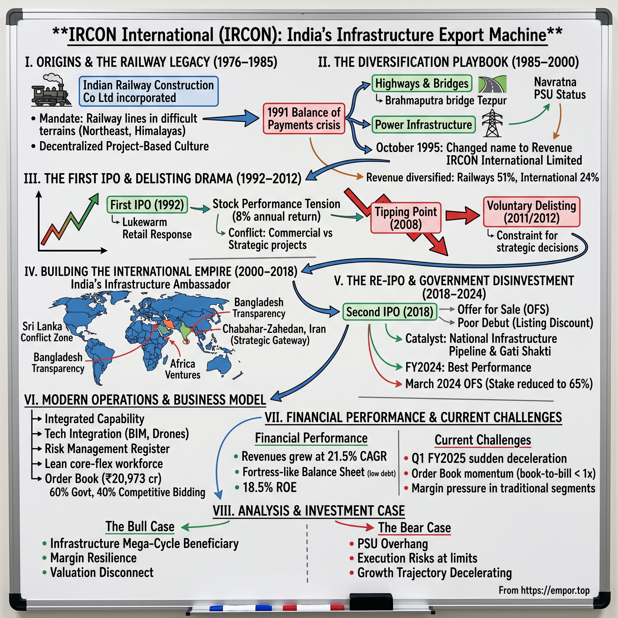 Ircon International visual story map
