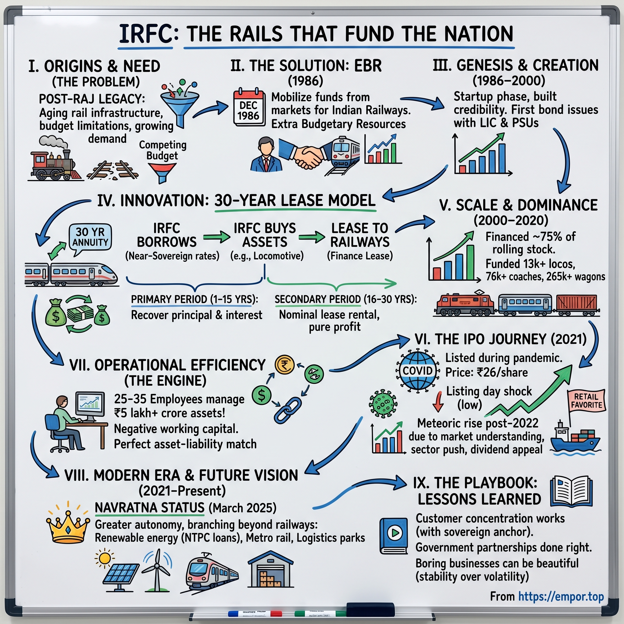 Indian Railway Finance Corporation visual story map