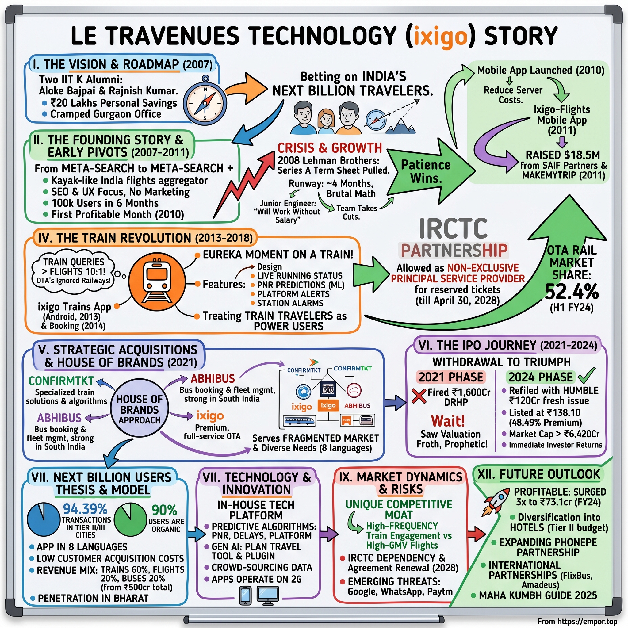 Le Travenues Technology (Ixigo) visual story map
