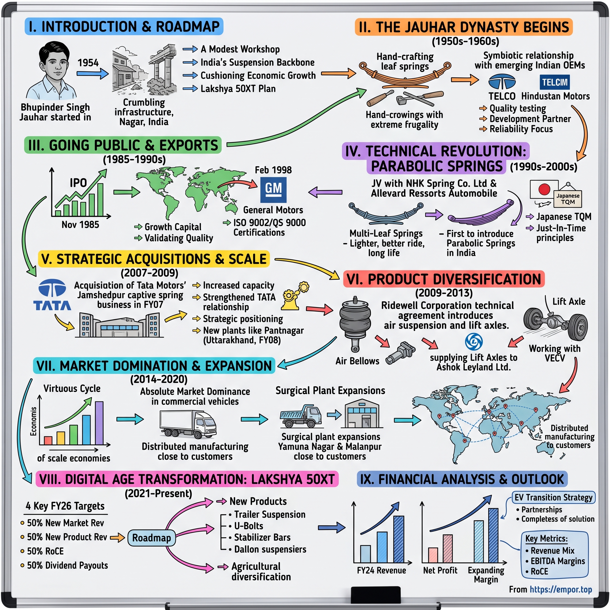 Jamna Auto Industries visual story map