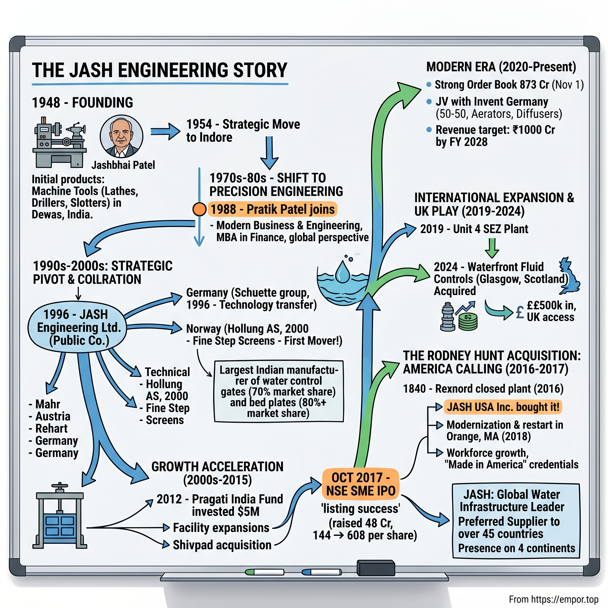 Jash Engineering Limited visual story map