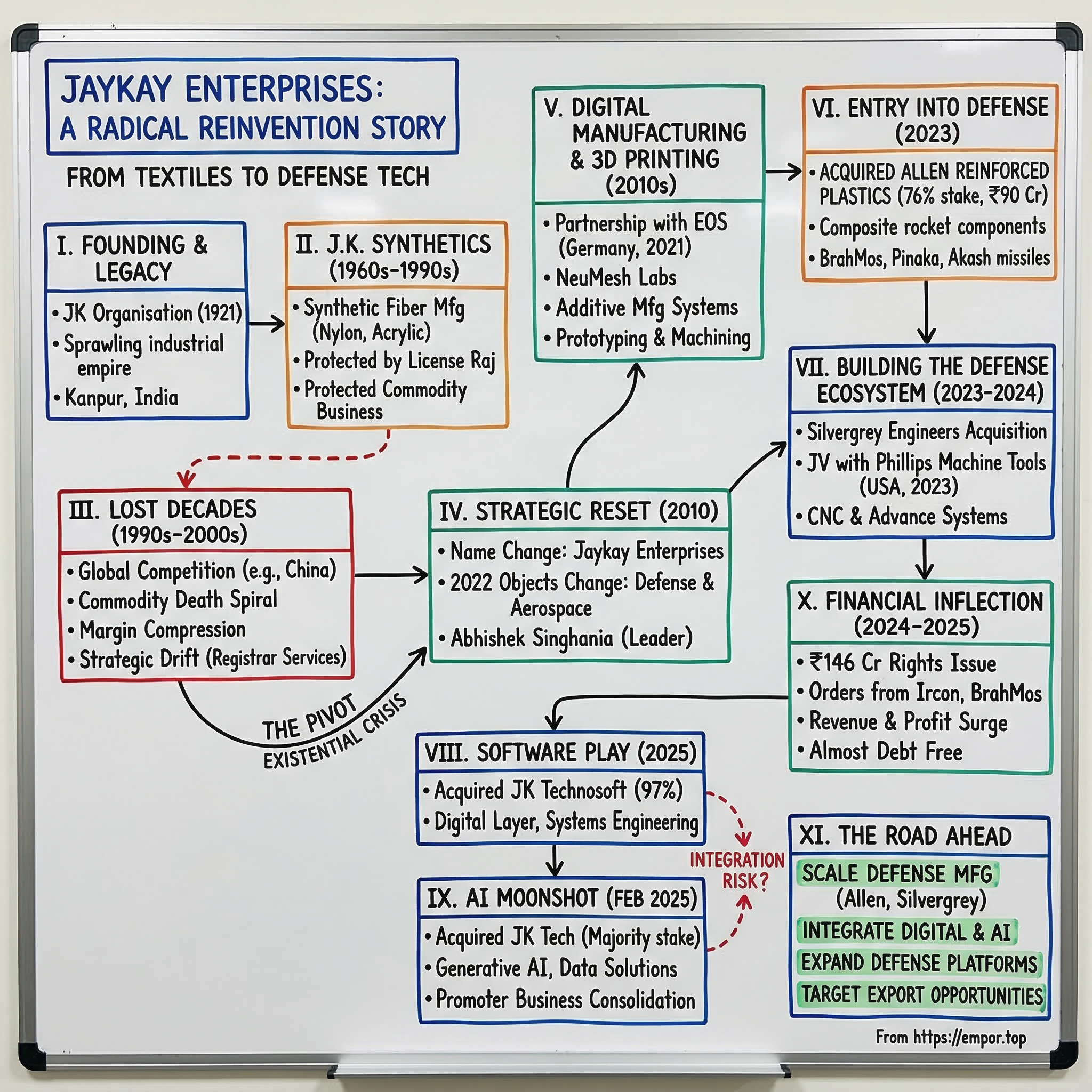Jaykay Enterprises visual story map