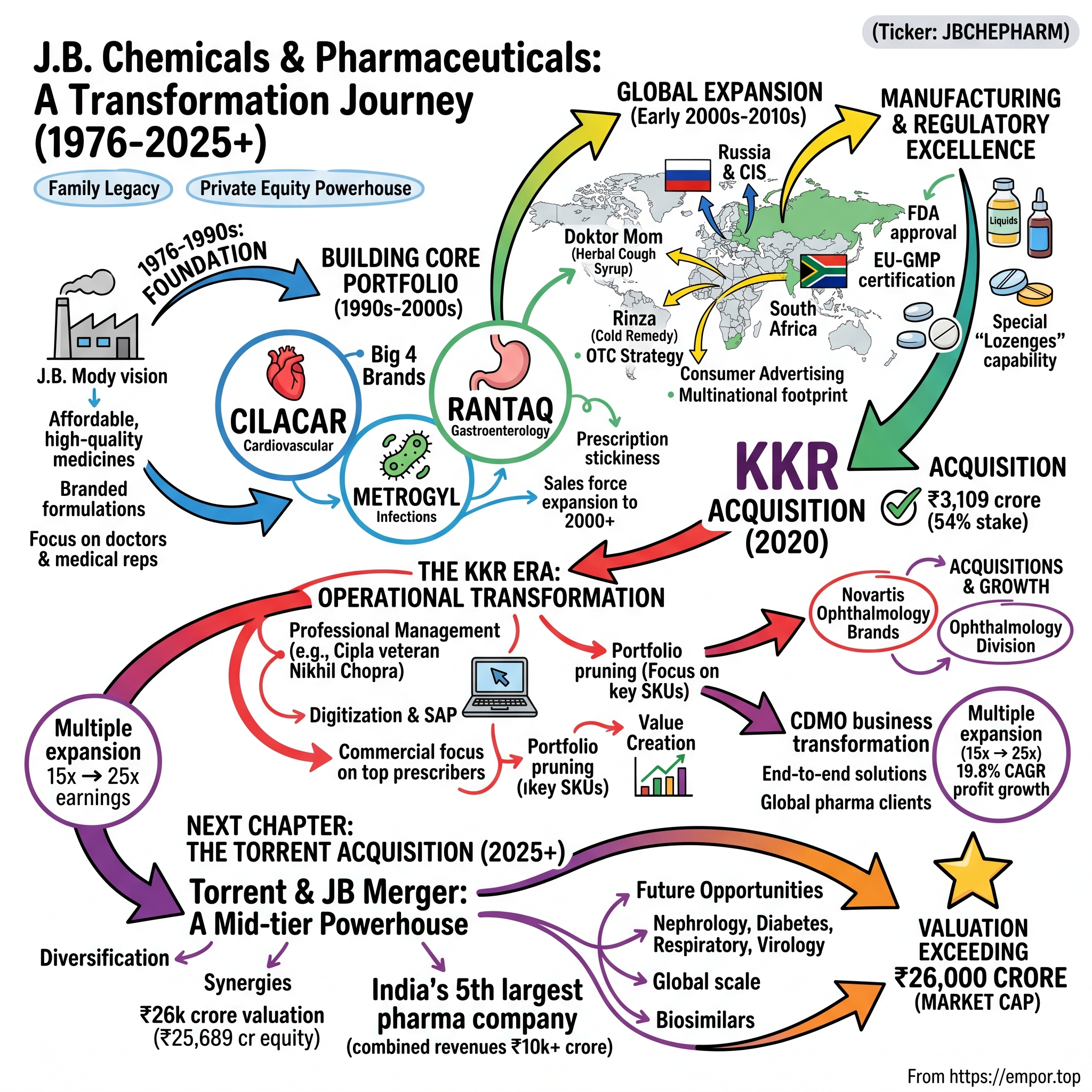 J. B. Chemicals & Pharmaceuticals visual story map