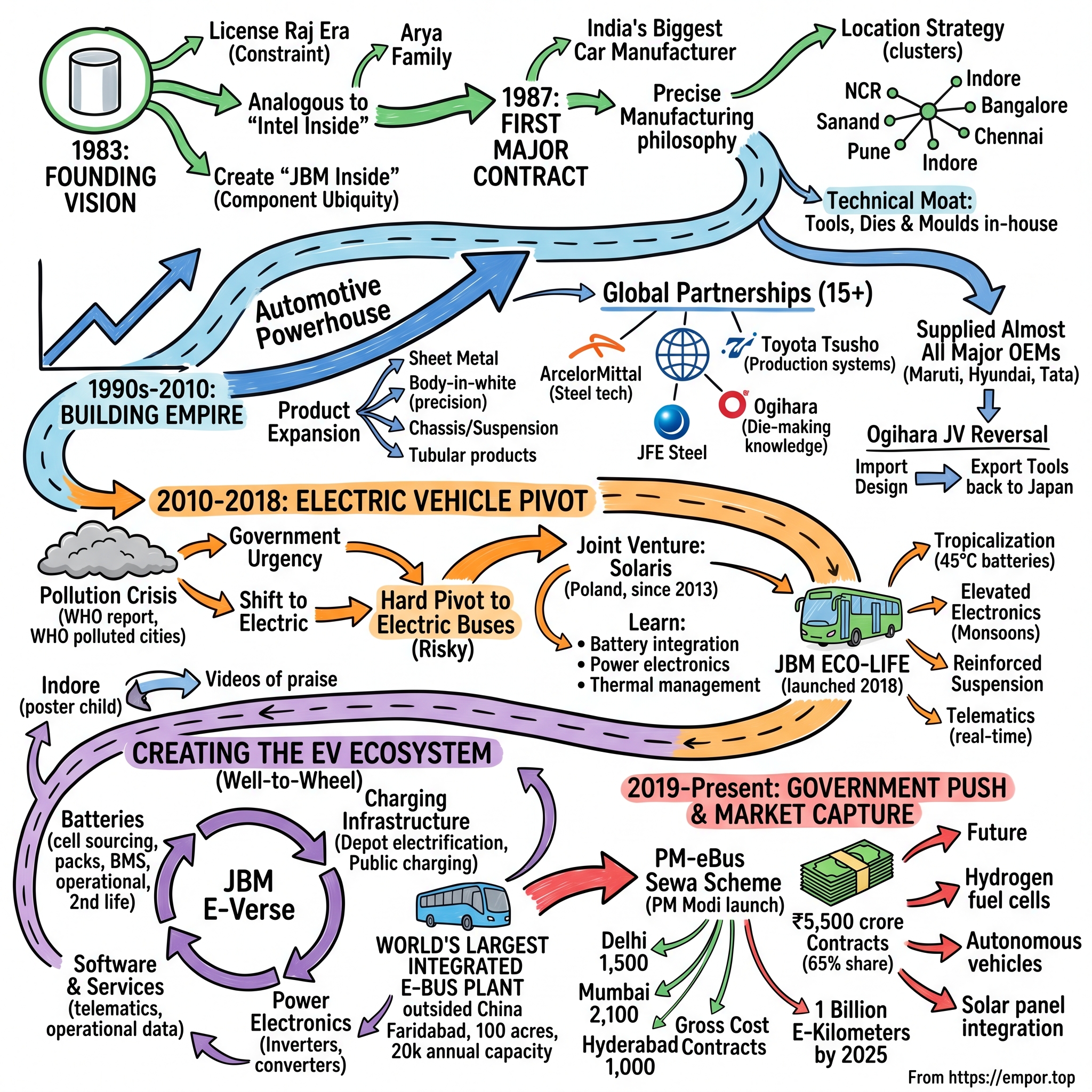 JBM Auto visual story map