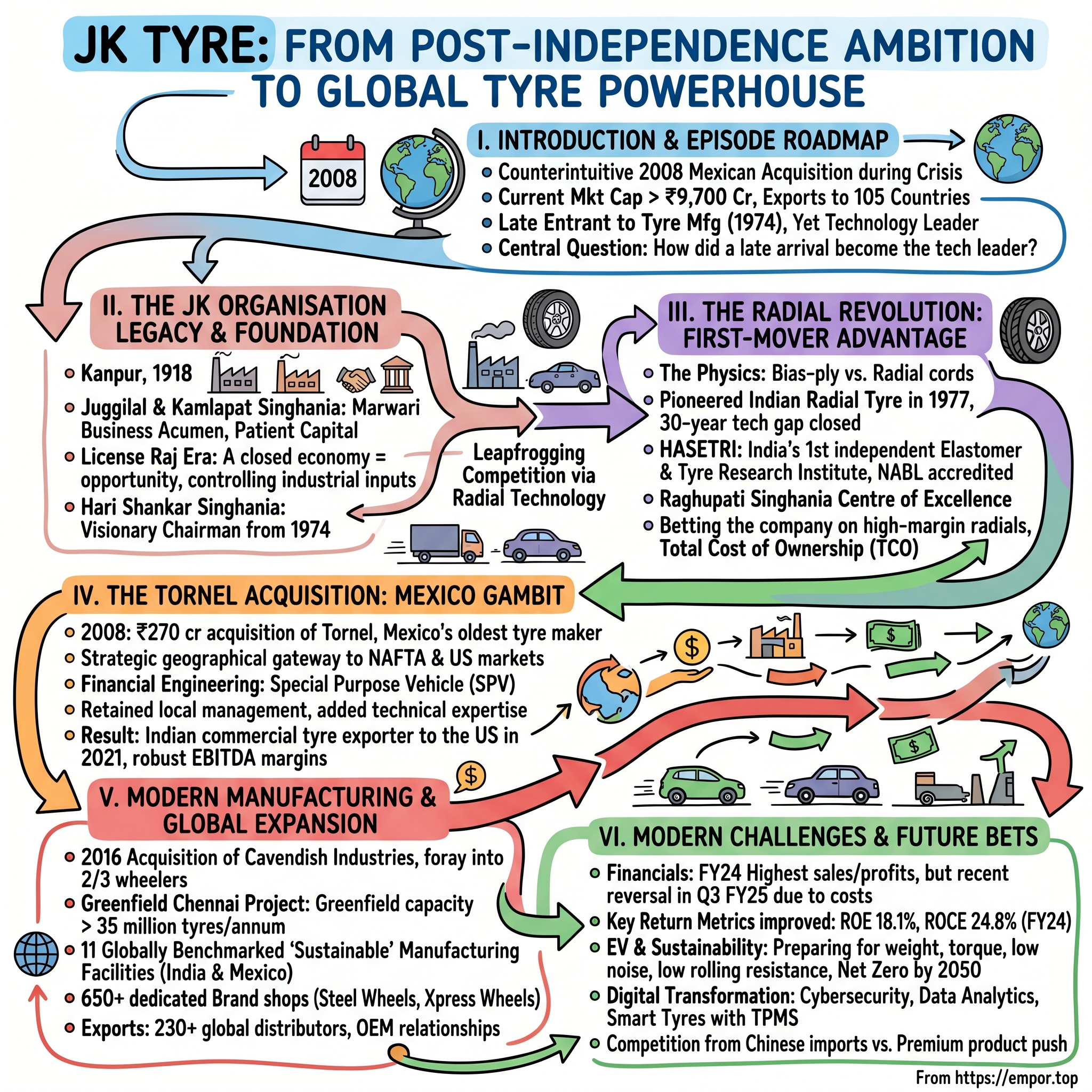 JK Tyre & Industries visual story map