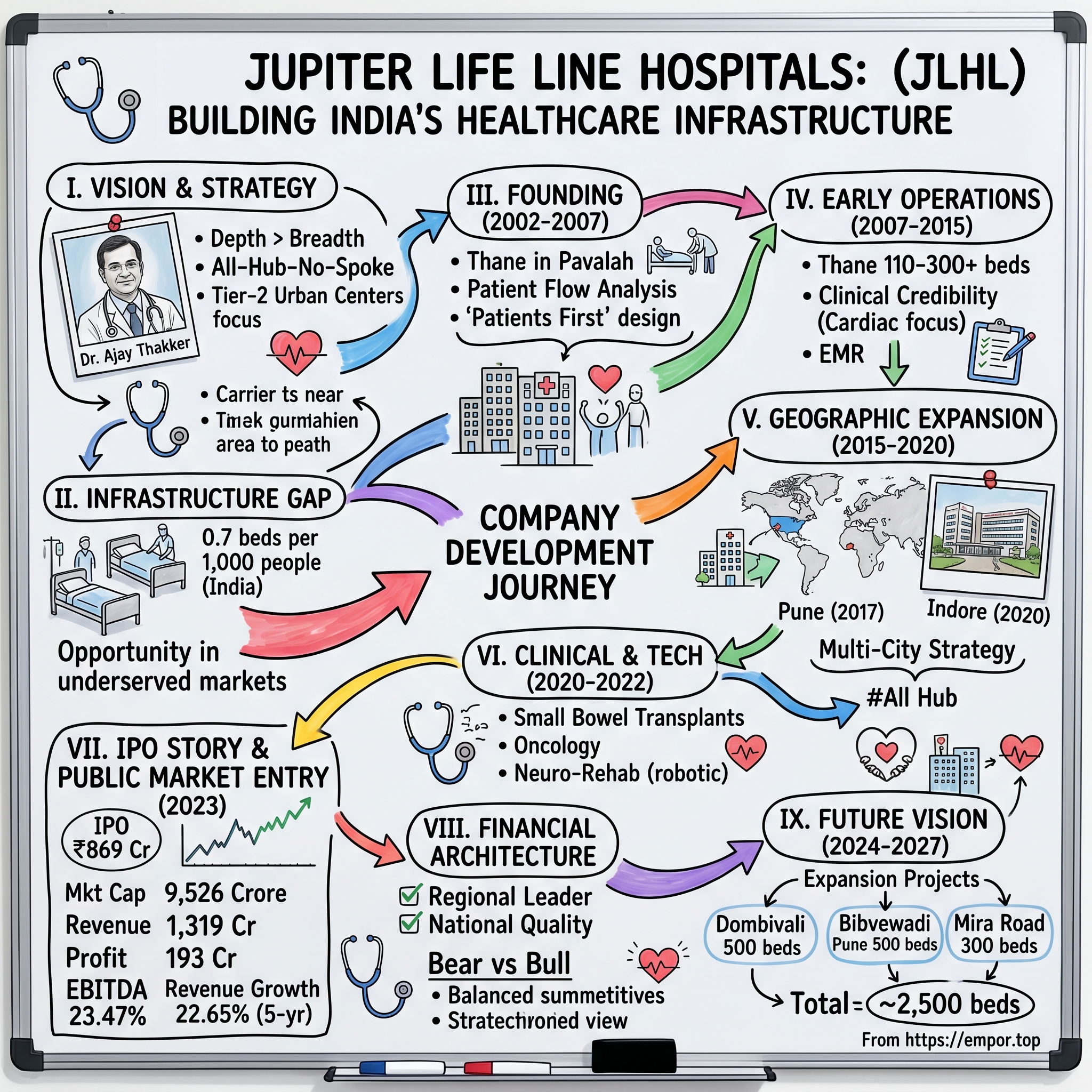 Jupiter Life Line Hospitals visual story map