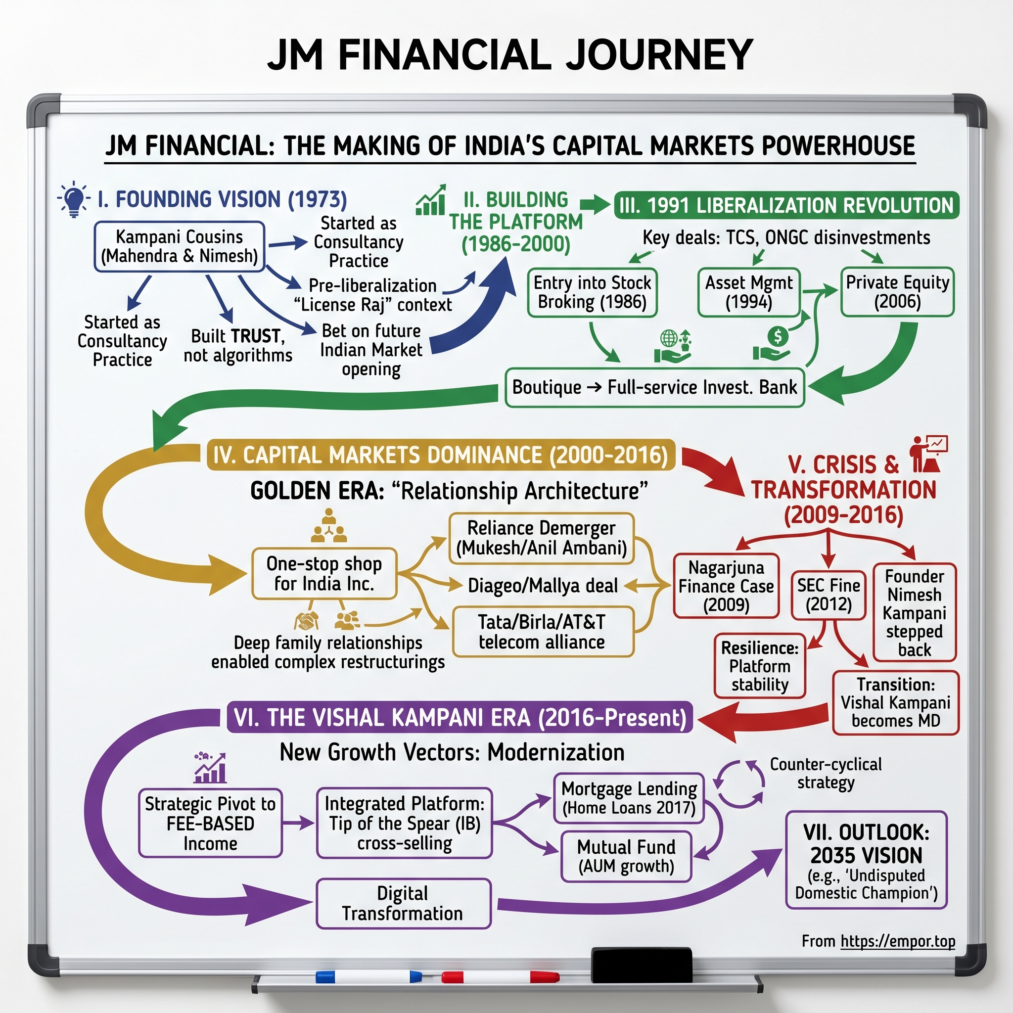 JM Financial visual story map