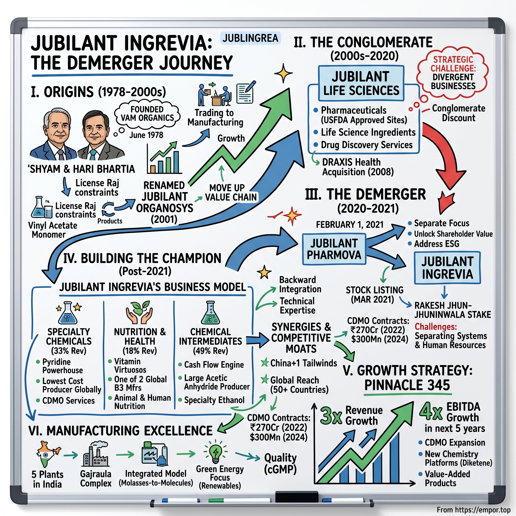 Jubilant Ingrevia visual story map