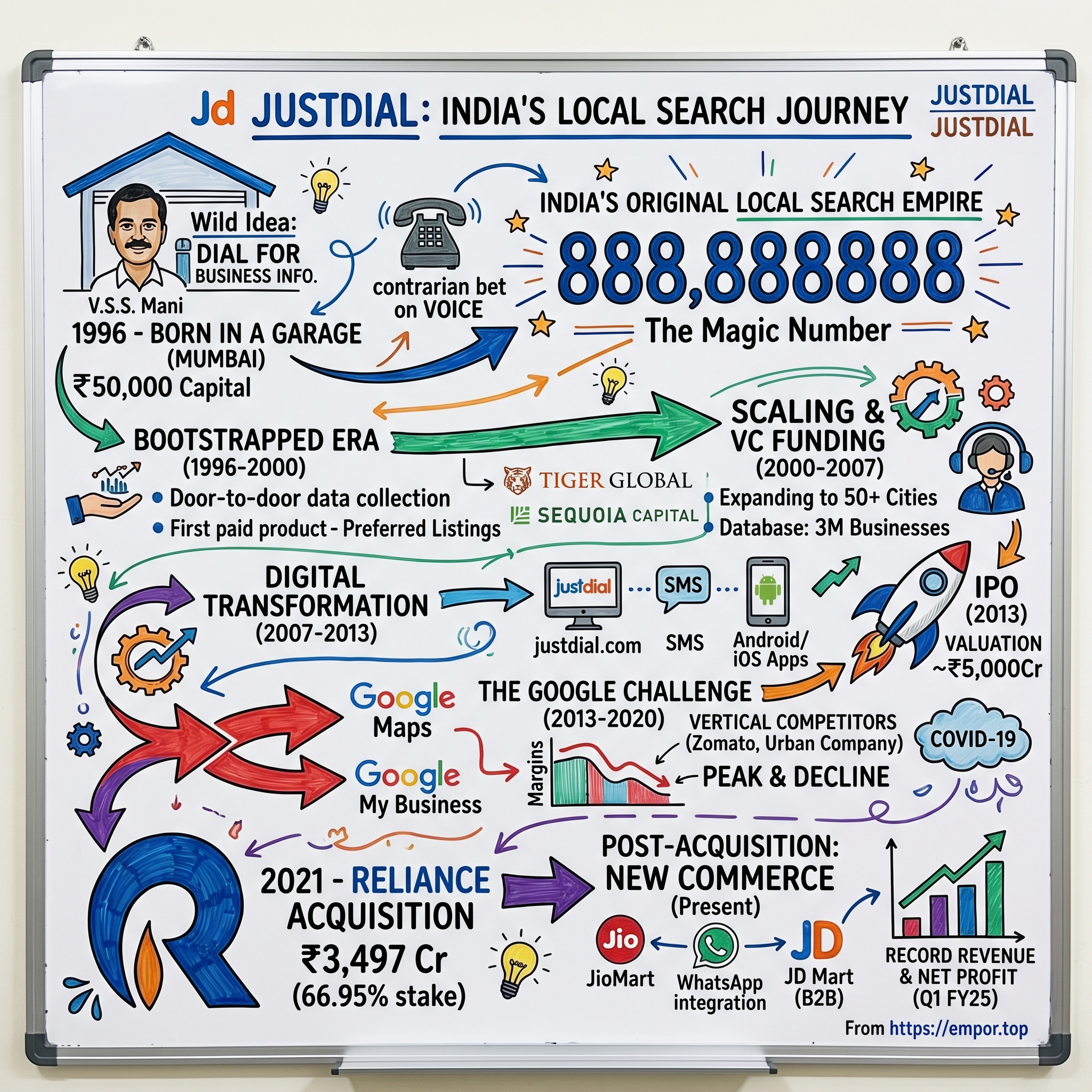 Just Dial visual story map