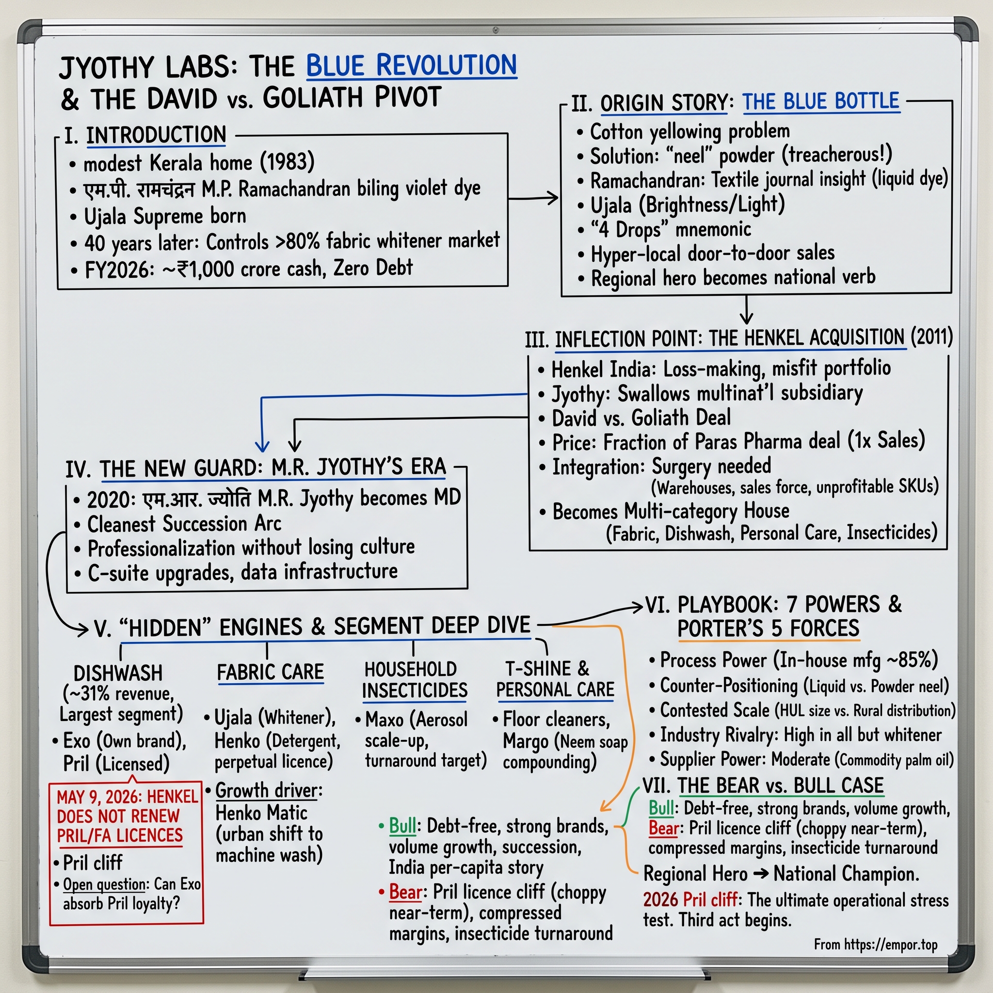 Jyothy Labs Limited visual story map