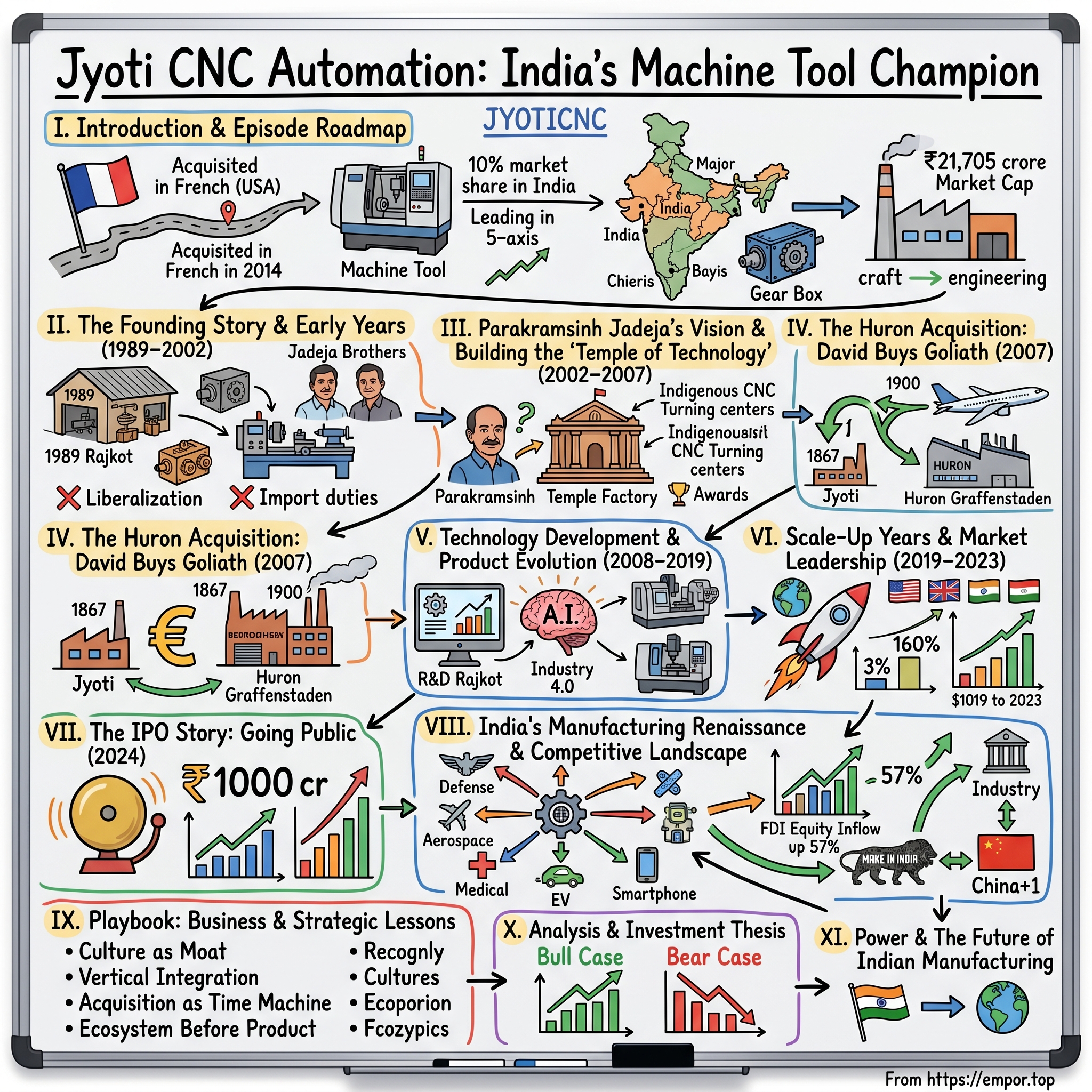 Jyoti CNC Automation visual story map
