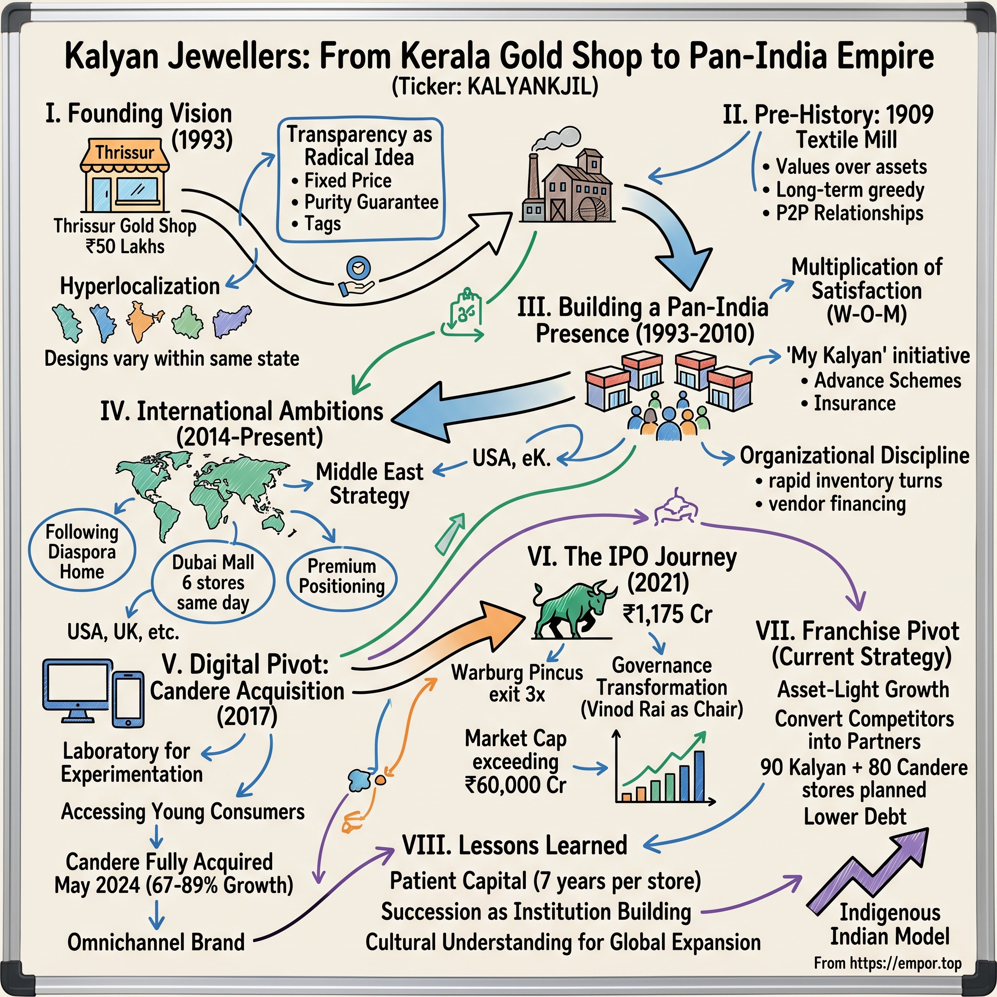 Kalyan Jewellers India visual story map