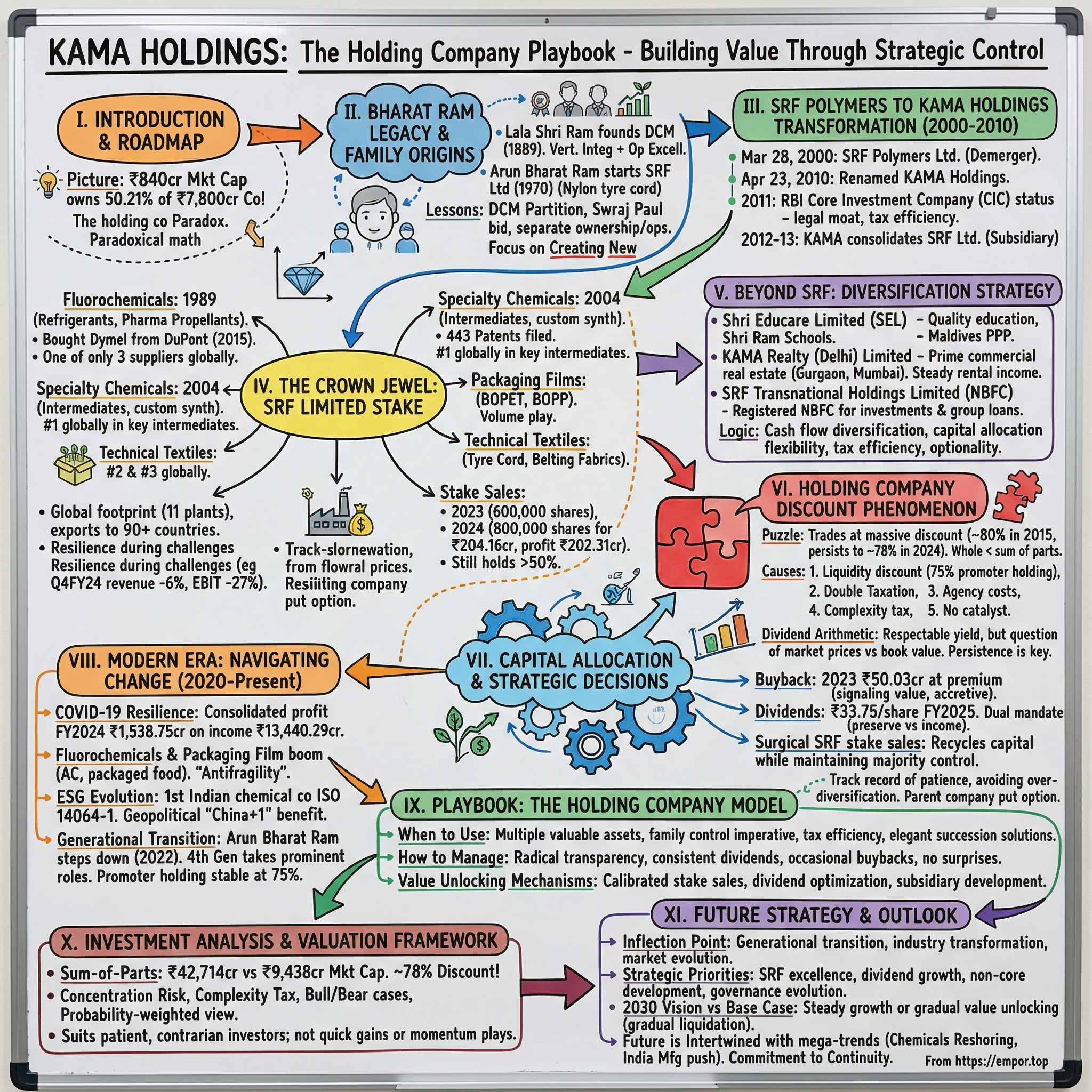 Kama Holdings visual story map