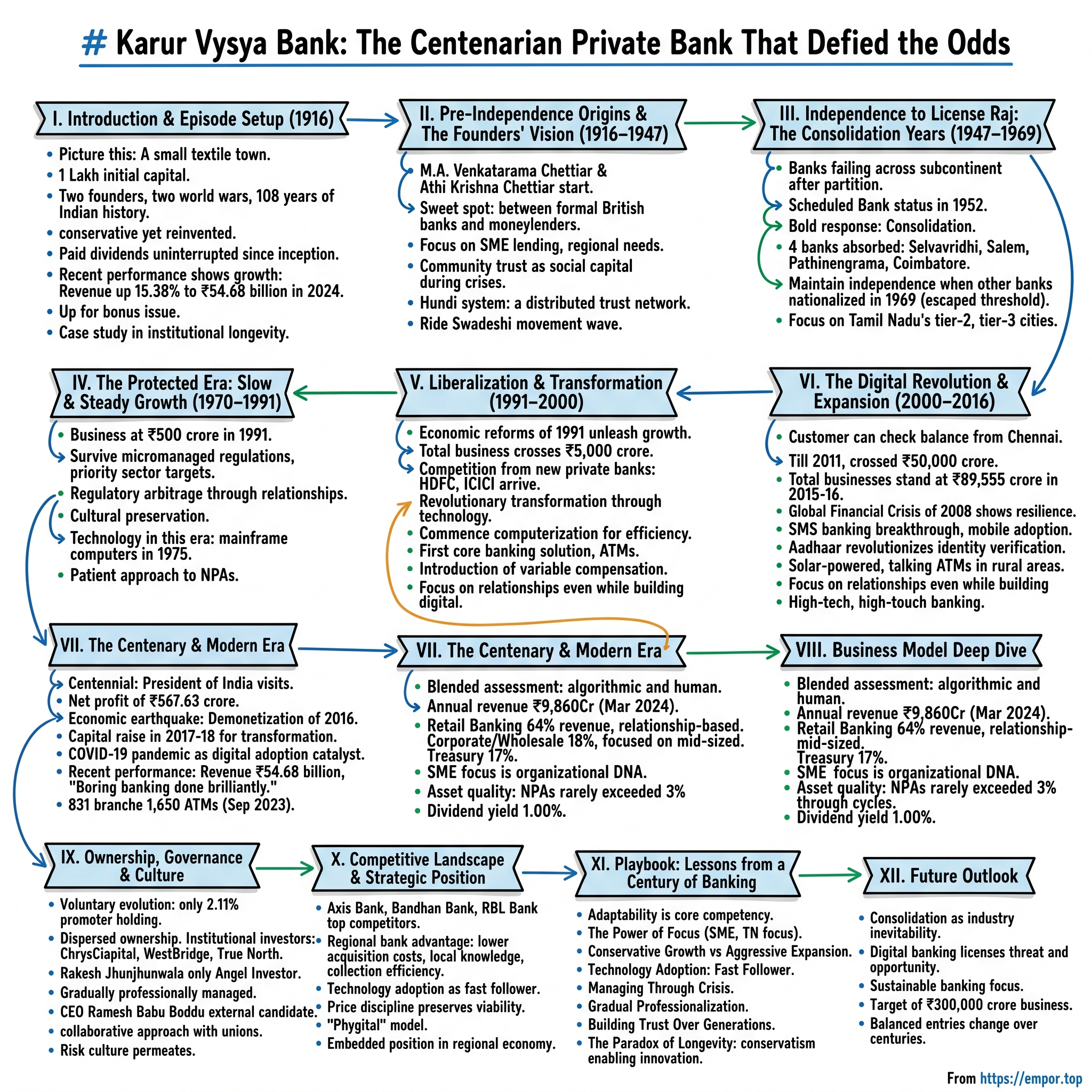 Karur Vysya Bank visual story map