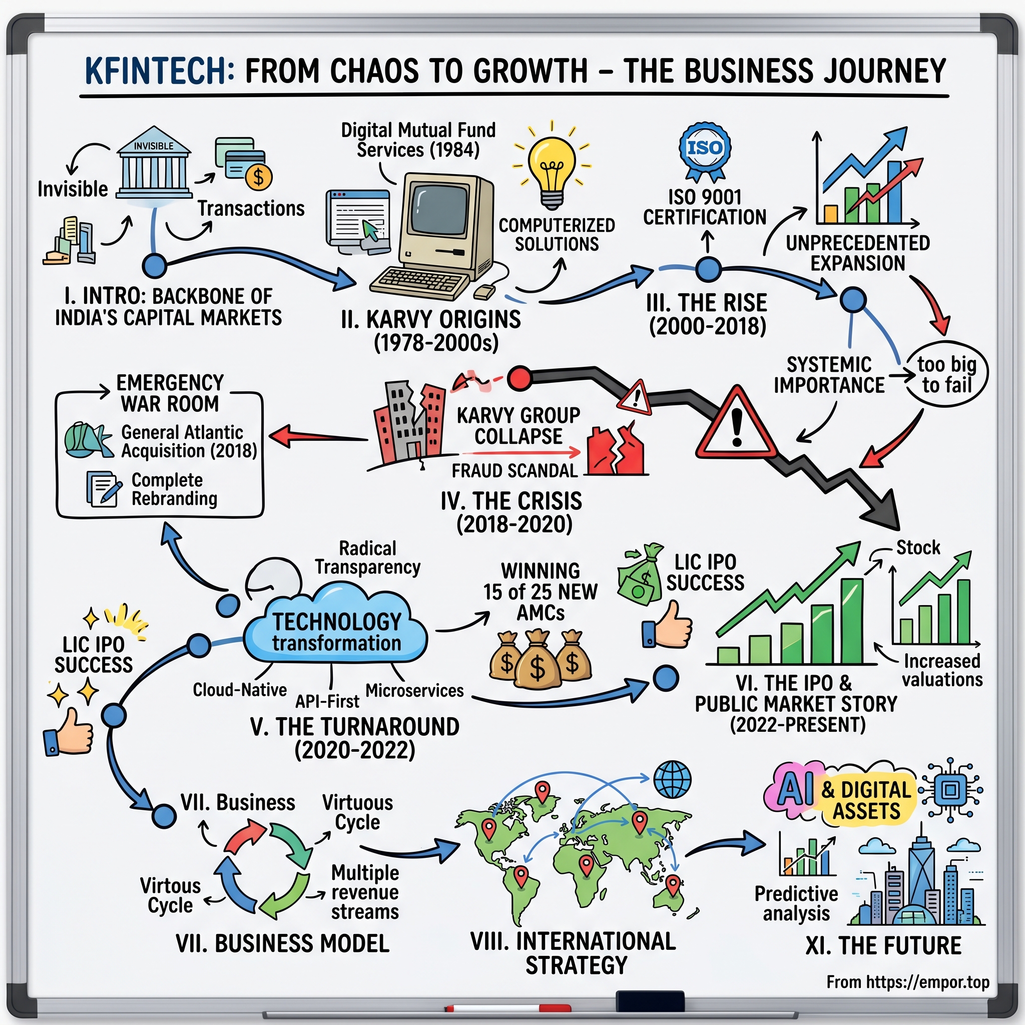 KFin Technologies visual story map