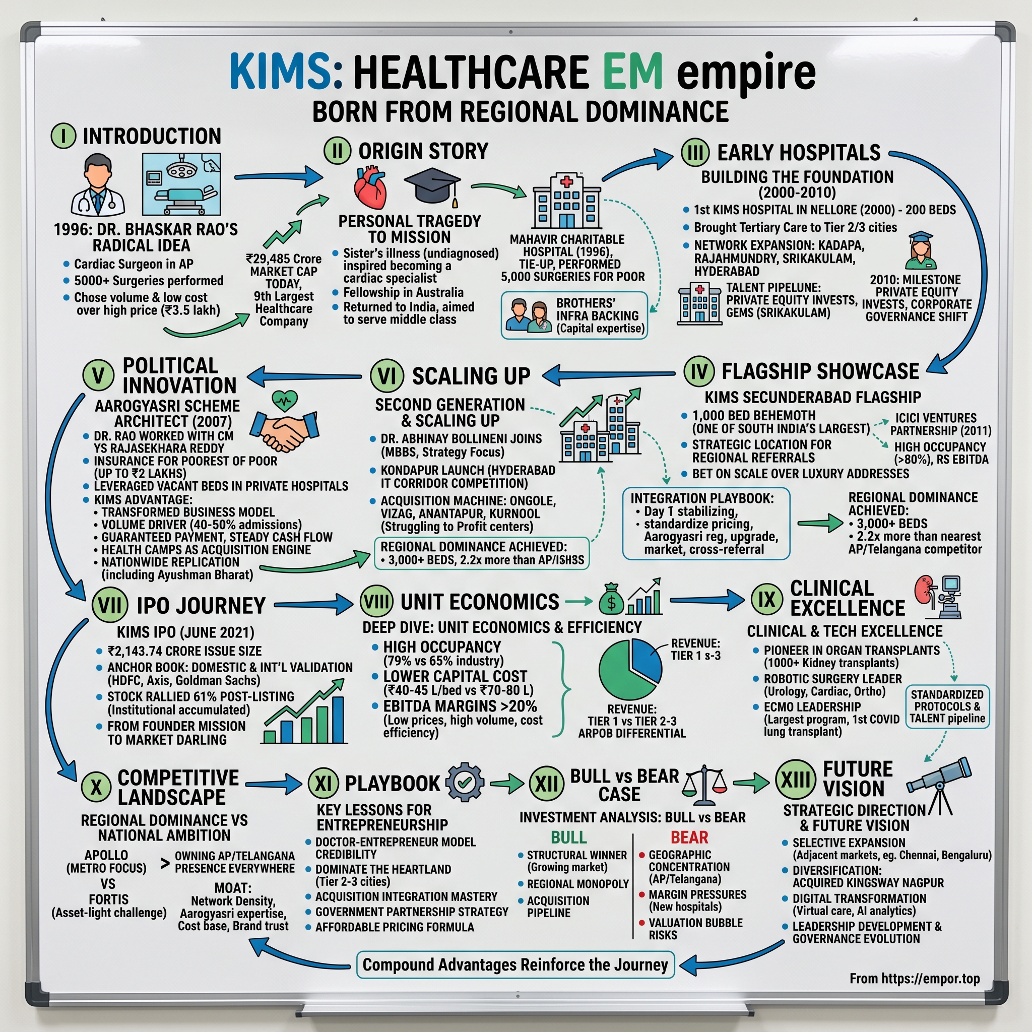 Krishna Institute of Medical Sciences (KIMS) visual story map